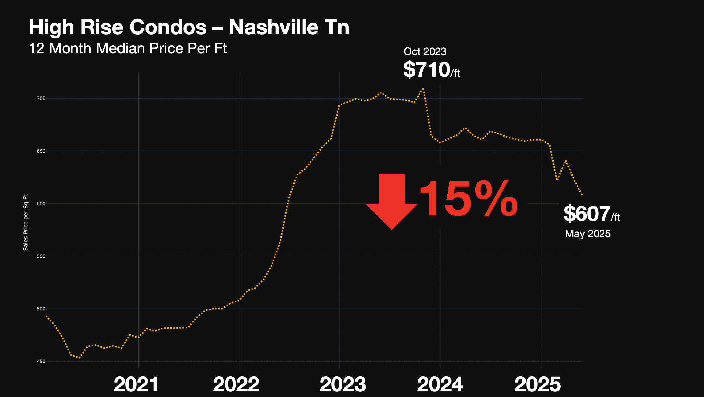 Nashville's High Rise Condos Are Getting Crushed