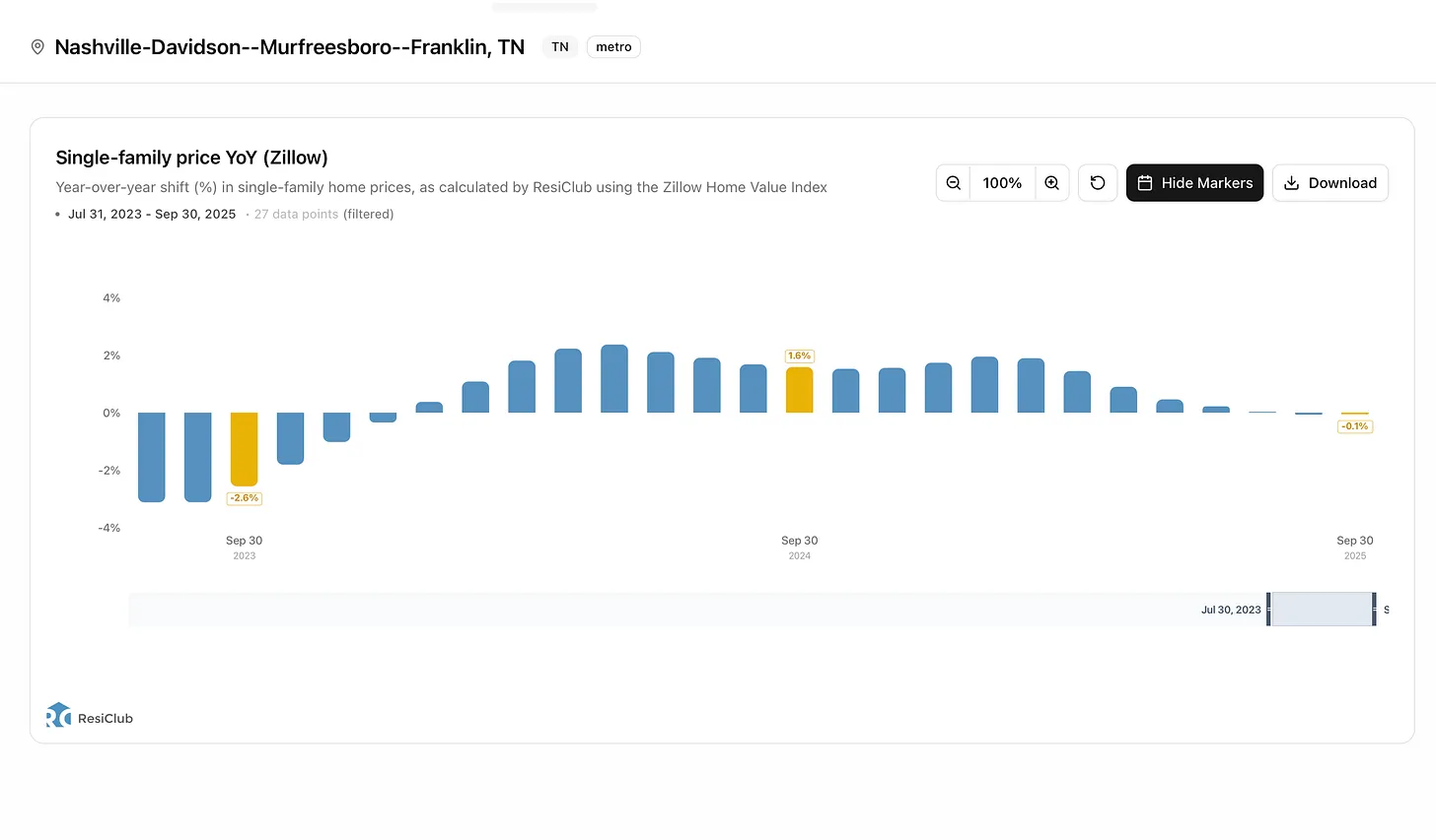 Nashville Seller Motivation Hits Highest Level Since 2022