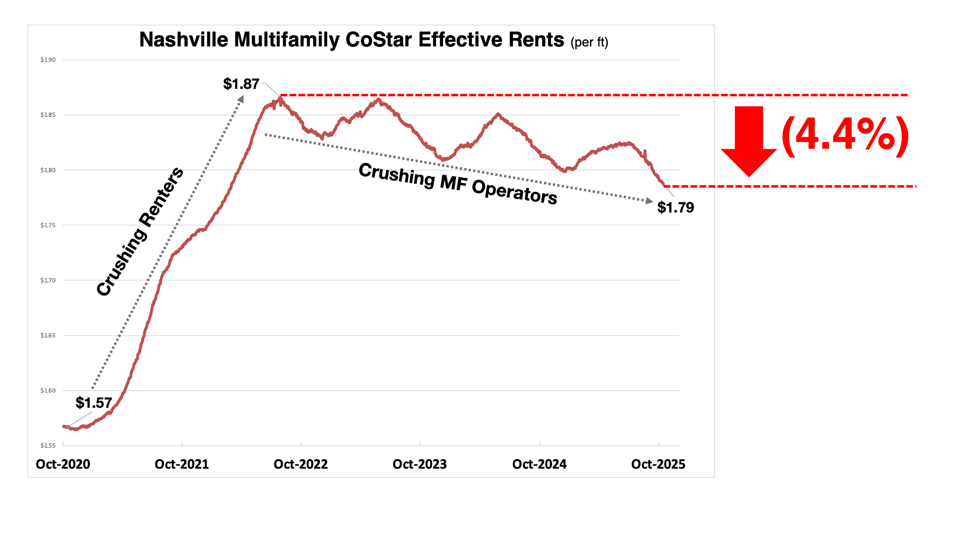 Why Rent Declines Are Accelerating Despite Strong Demand
