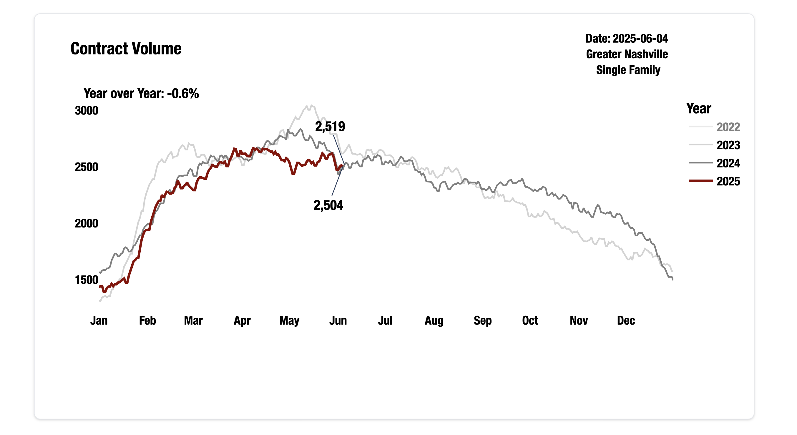 Demand is Flat, why does it feel slower?  