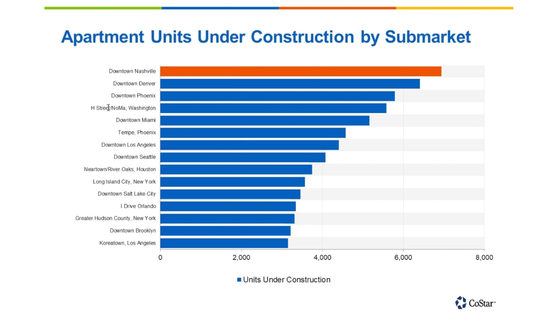 CoStar 2021 Nashville Pipeline