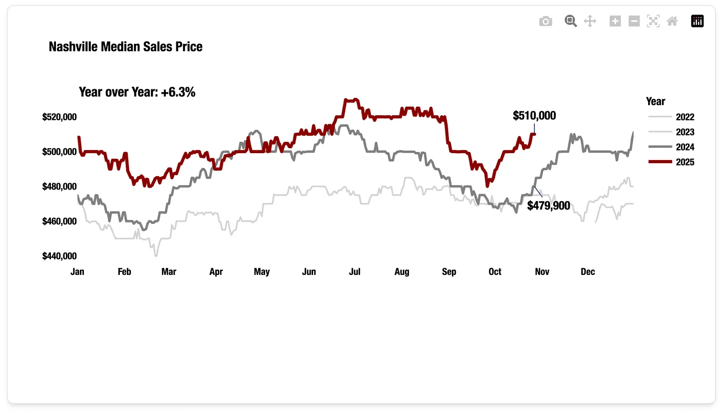 Median Price