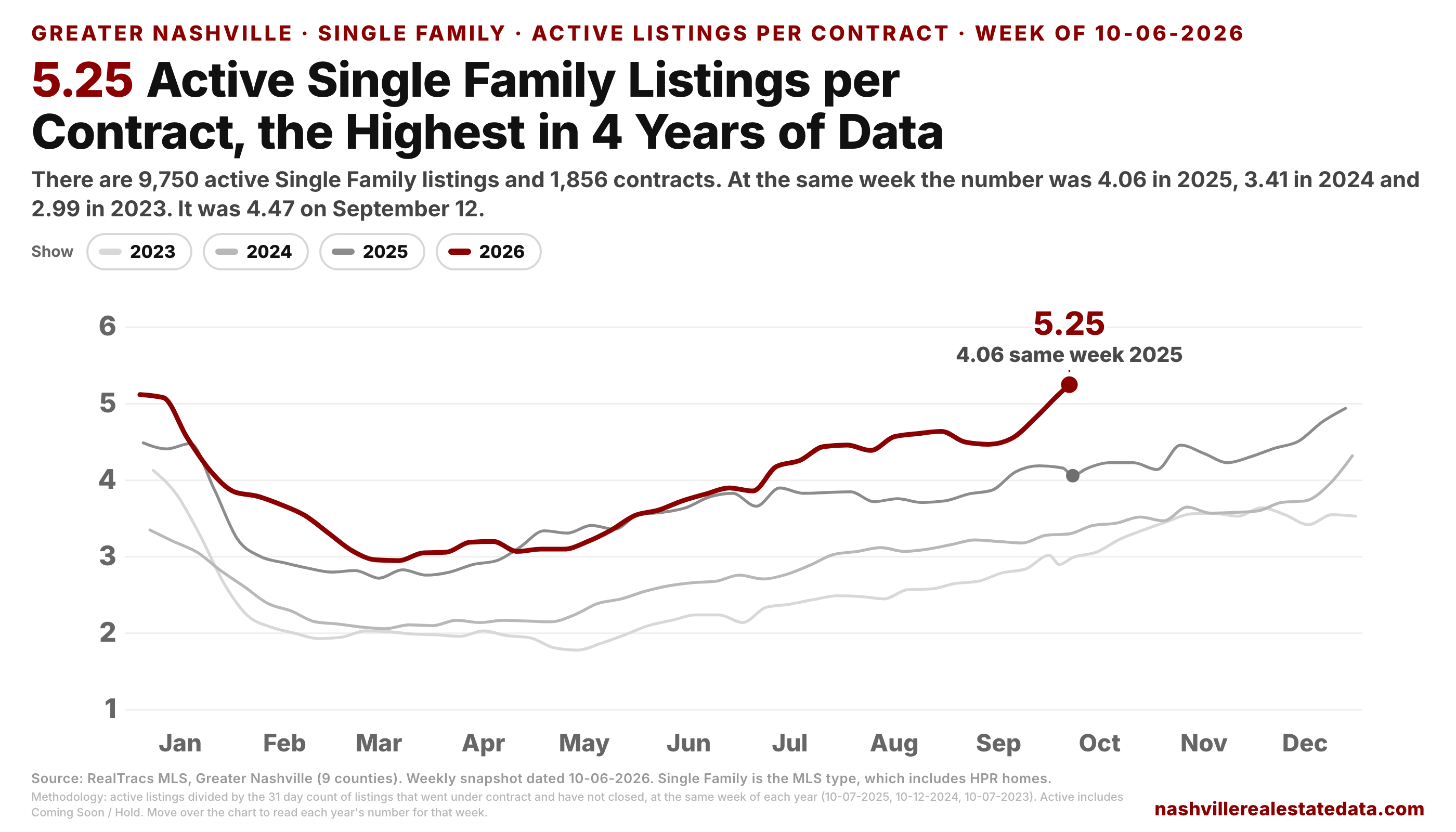 Line chart of active Single Family listings divided by the 31 day contract count, by calendar week, one line per year 2023 to 2026. The maroon 2026 line rises to 5.25 on October 6, against 4.06 at the same week of 2025, 3.41 in 2024 and 2.99 in 2023.