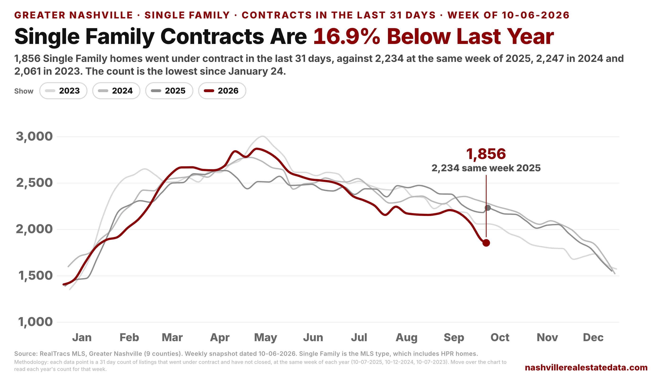 Line chart of Single Family listings that went under contract in the last 31 days, by calendar week, one line per year 2023 to 2026. The maroon 2026 line falls to 1,856 on October 6, against 2,234 at the same week of 2025, 2,247 in 2024 and 2,061 in 2023.