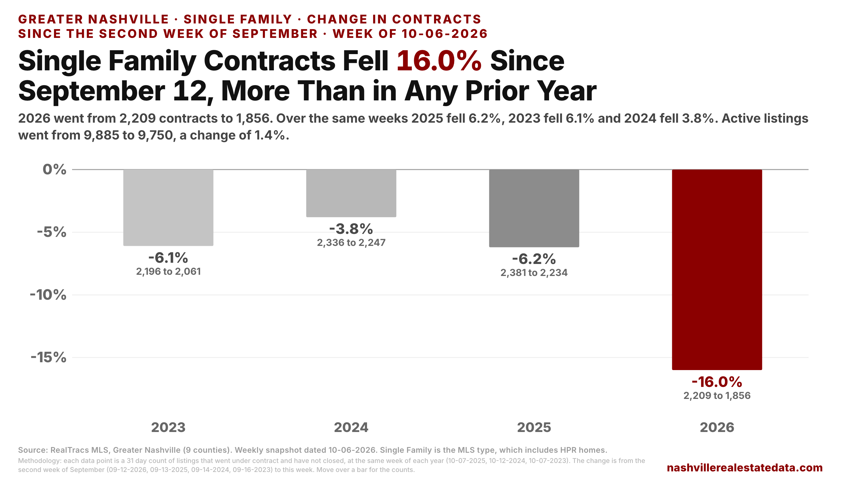 Bar chart of the percent change in the 31 day Single Family contract count since the second week of September, one bar per year. 2023 fell 6.1%, from 2,196 to 2,061. 2024 fell 3.8%, from 2,336 to 2,247. 2025 fell 6.2%, from 2,381 to 2,234. 2026 fell 16.0%, from 2,209 to 1,856.