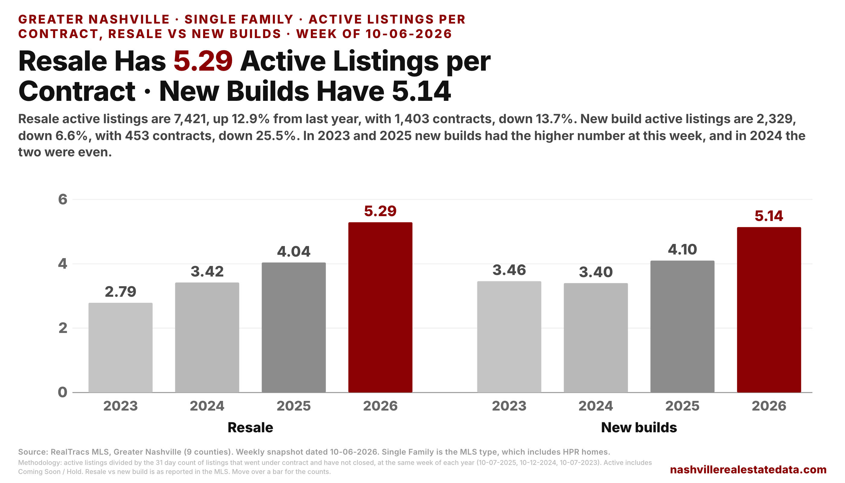 Two bar charts of active Single Family listings per contract at the same week of 2023, 2024, 2025 and 2026. Resale: 2.79, 3.42, 4.04 and 5.29. New builds: 3.46, 3.40, 4.10 and 5.14.