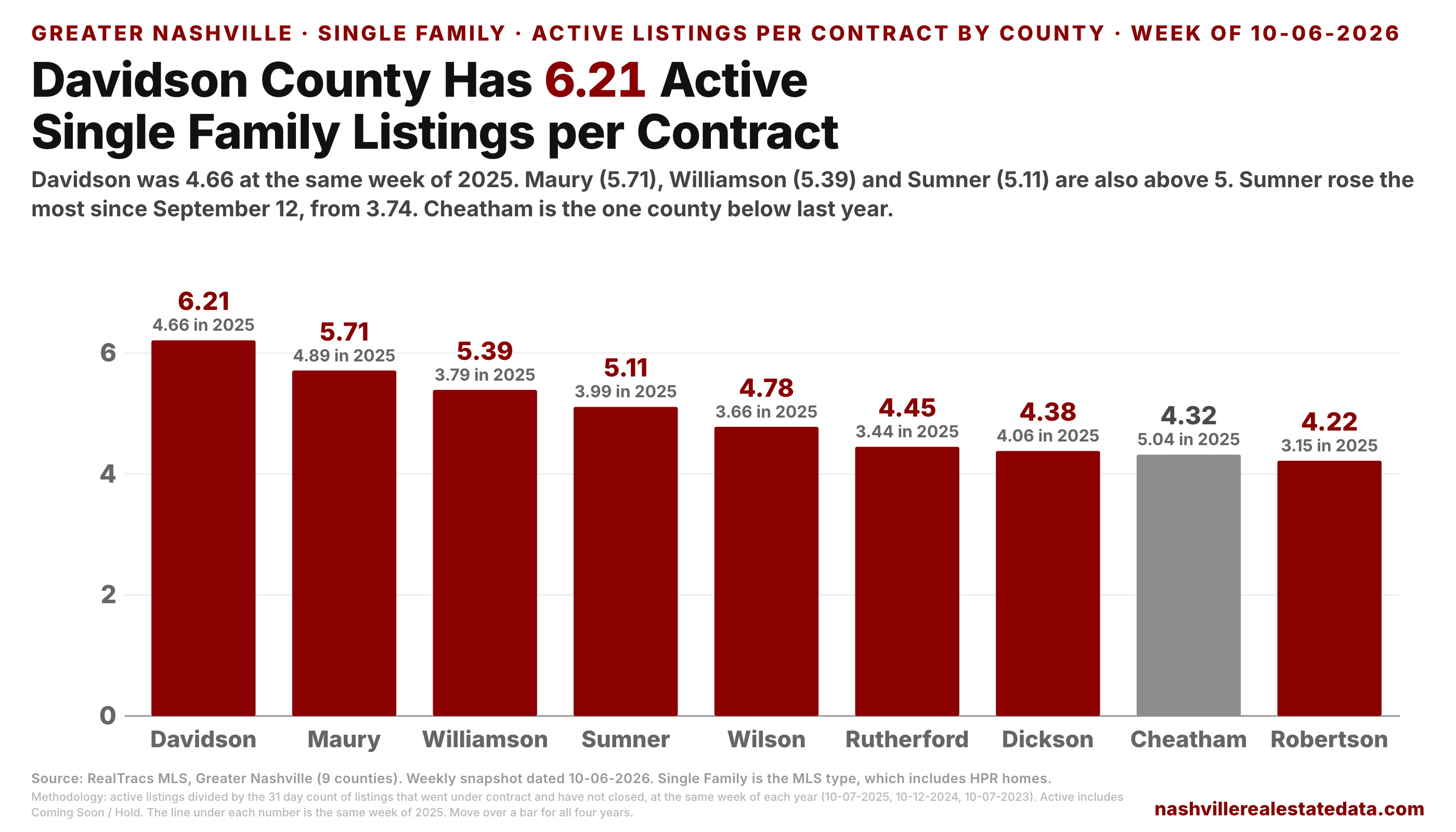 Bar chart of active Single Family listings per contract by county, with the same week of 2025 under each number. Davidson 6.21 (4.66), Maury 5.71 (4.89), Williamson 5.39 (3.79), Sumner 5.11 (3.99), Wilson 4.78 (3.66), Rutherford 4.45 (3.44), Dickson 4.38 (4.06), Cheatham 4.32 (5.04) and Robertson 4.22 (3.15).