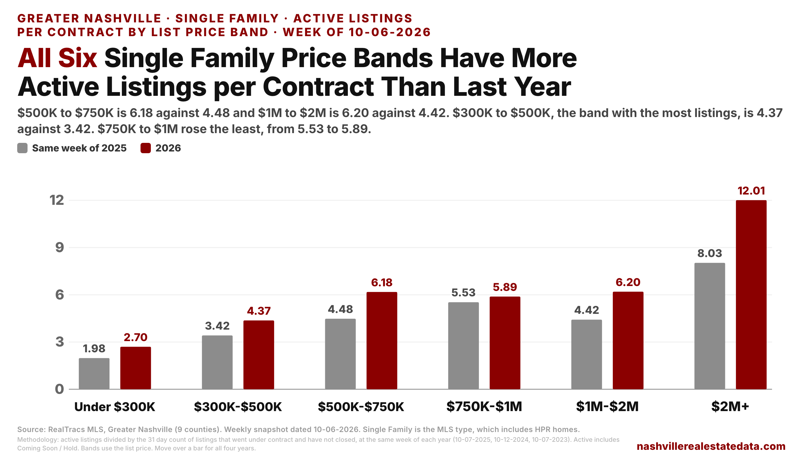 Grouped bar chart of active Single Family listings per contract by list price band, at the same week of 2025 and in 2026. Under 300K: 1.98 and 2.70. 300K to 500K: 3.42 and 4.37. 500K to 750K: 4.48 and 6.18. 750K to 1M: 5.53 and 5.89. 1M to 2M: 4.42 and 6.20. 2M plus: 8.03 and 12.01.