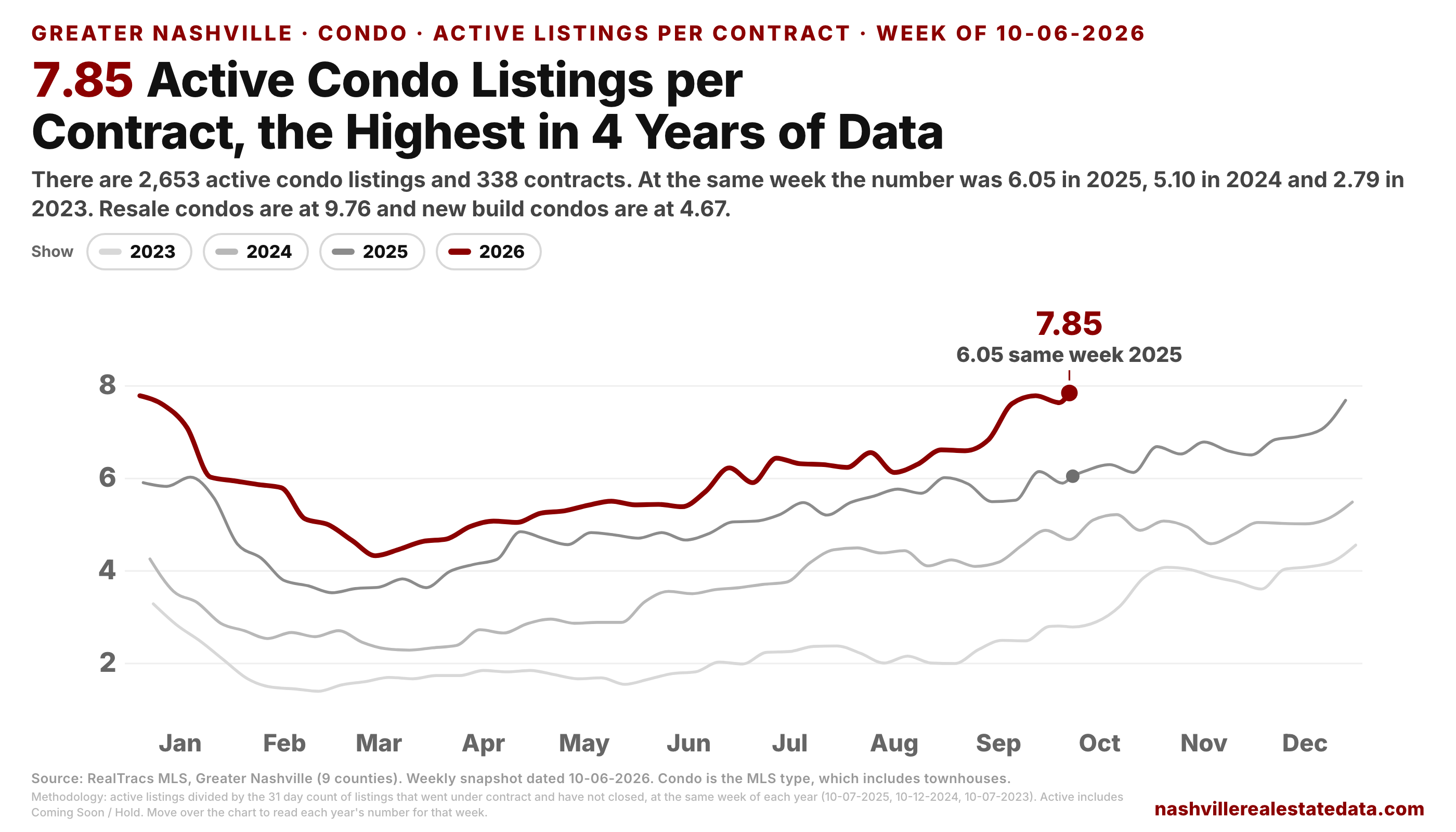 Line chart of active condo listings divided by the 31 day contract count, by calendar week, one line per year 2023 to 2026. The maroon 2026 line rises to 7.85 on October 6, against 6.05 at the same week of 2025, 5.10 in 2024 and 2.79 in 2023.