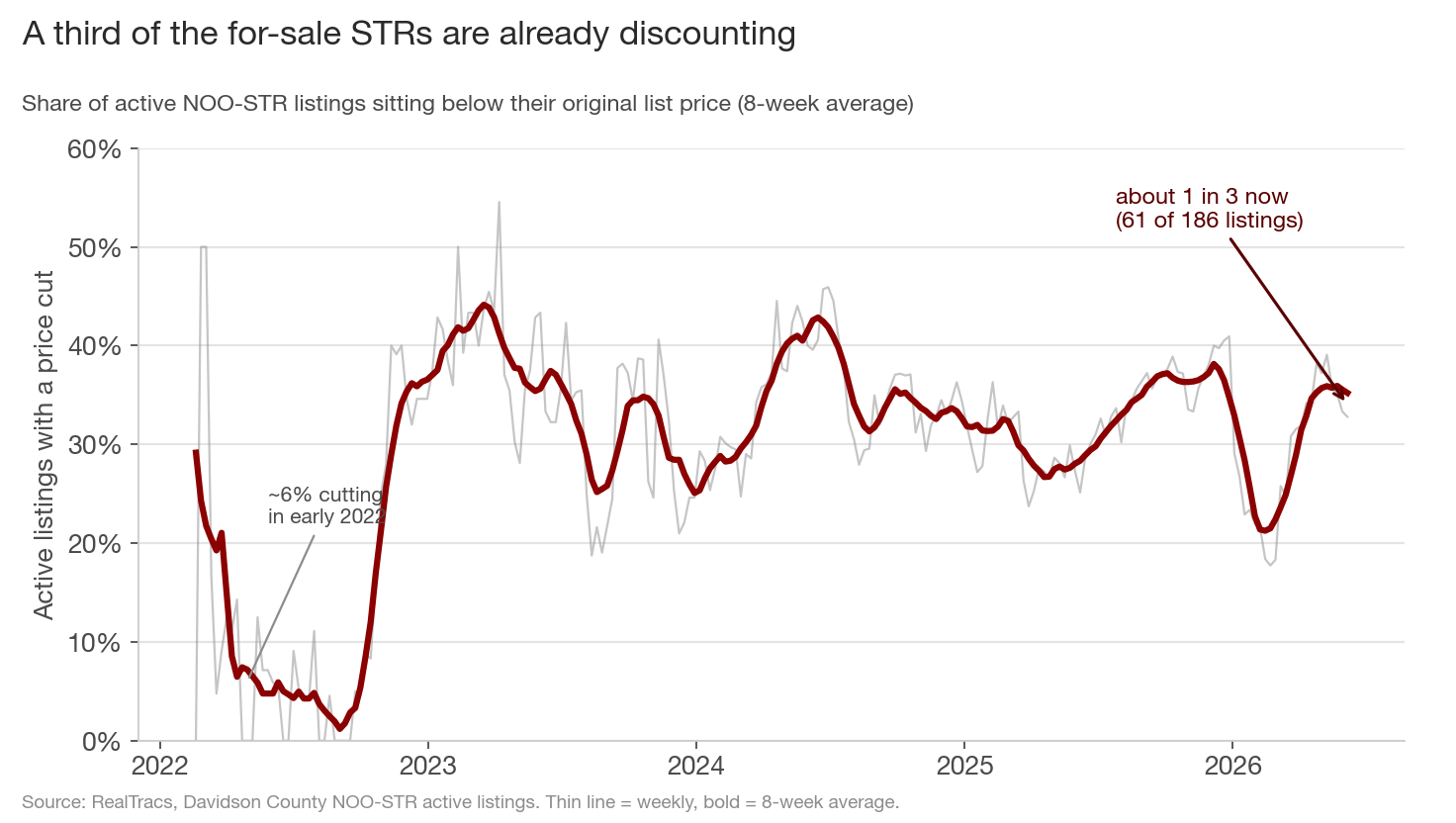 Share of active NOO-STR listings below their original list price, 2022–2026