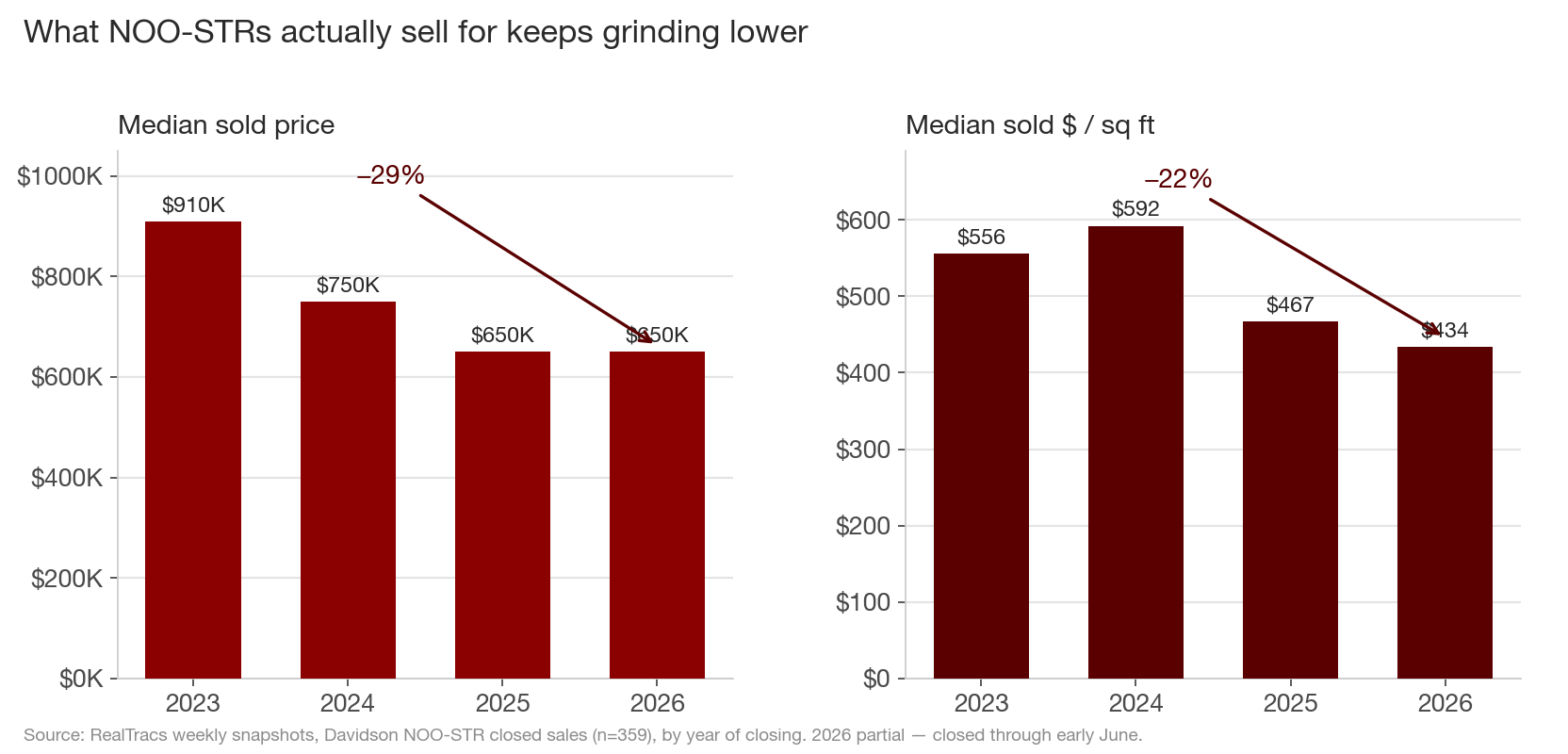 Median sold price and sold price per square foot for Davidson County NOO-STR sales, 2023–2026