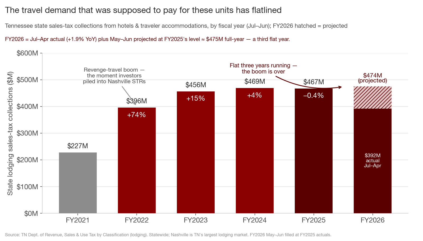 Tennessee hotel & traveler-accommodation tax collections by fiscal year, FY2021–FY2026
