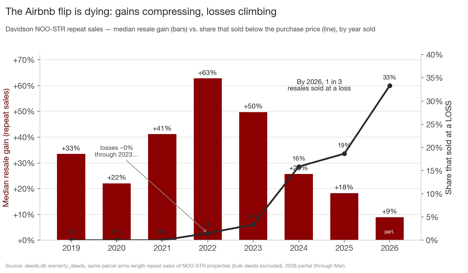 Median resale gain and the share of NOO-STR repeat sales that sold at a loss, Davidson County, by year sold