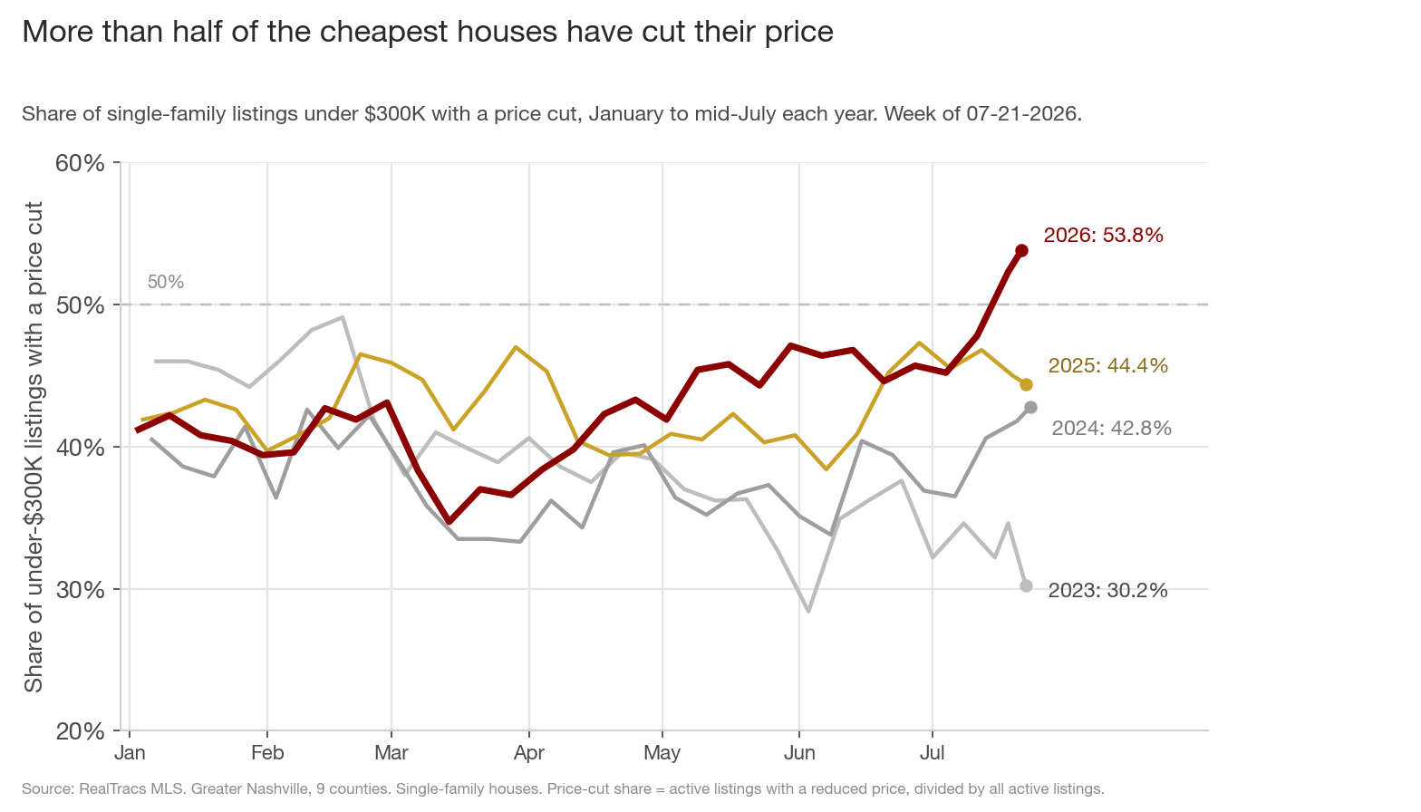 Line chart of the share of single-family listings under $300K with a price cut, by calendar week from January to mid-July, one line per year 2023 to 2026. The maroon 2026 line climbs to 53.8% and crosses a dashed 50% reference line, ending well above 2025 at 44.4%, 2024 at 42.8%, and 2023 at 30.2%.