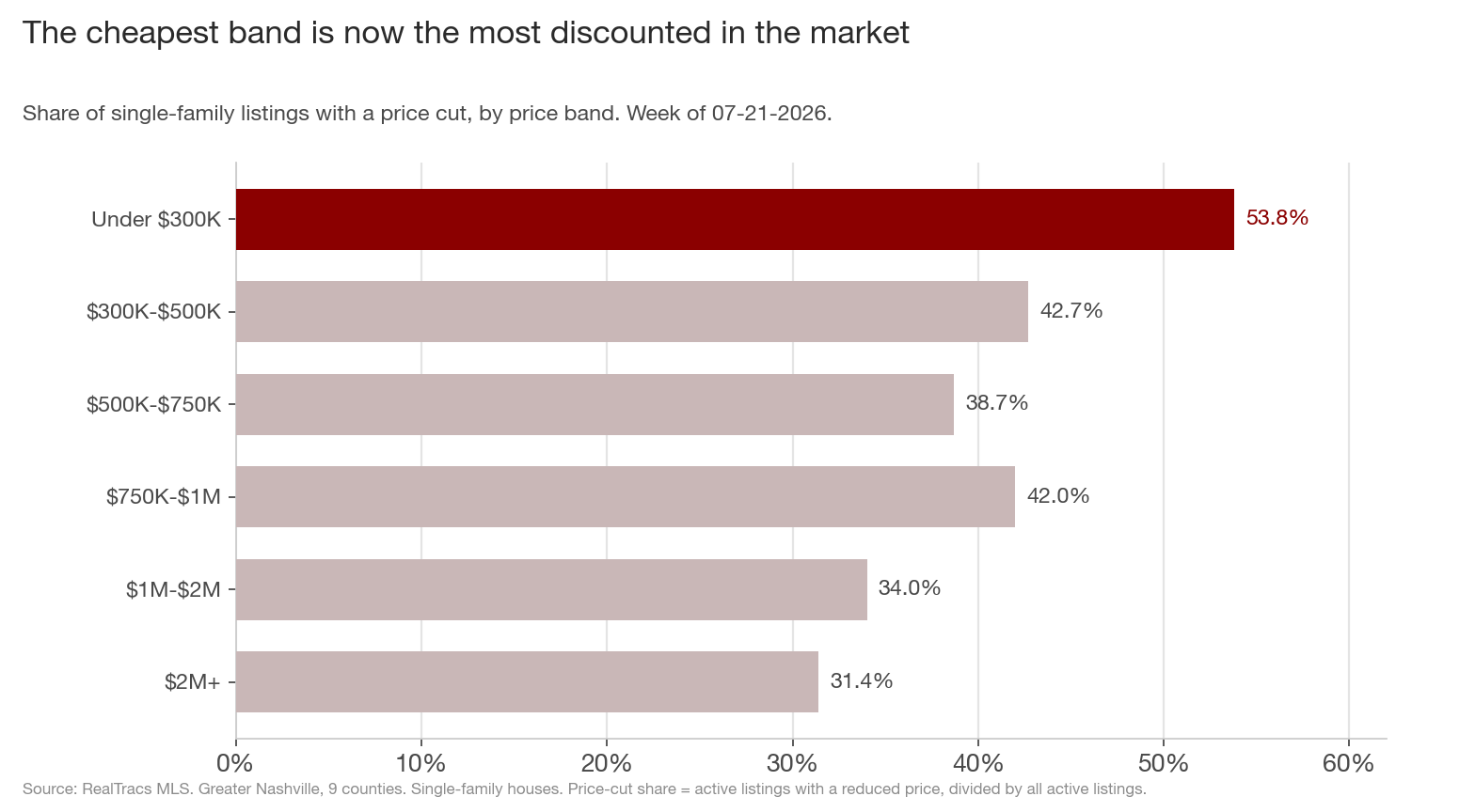 Horizontal bar chart of the share of single-family listings with a price cut, by price band. Under $300K is highest at 53.8% (highlighted maroon), then $300K-$500K at 42.7%, $750K-$1M at 42.0%, $500K-$750K at 38.7%, $1M-$2M at 34.0%, and $2M+ lowest at 31.4%.