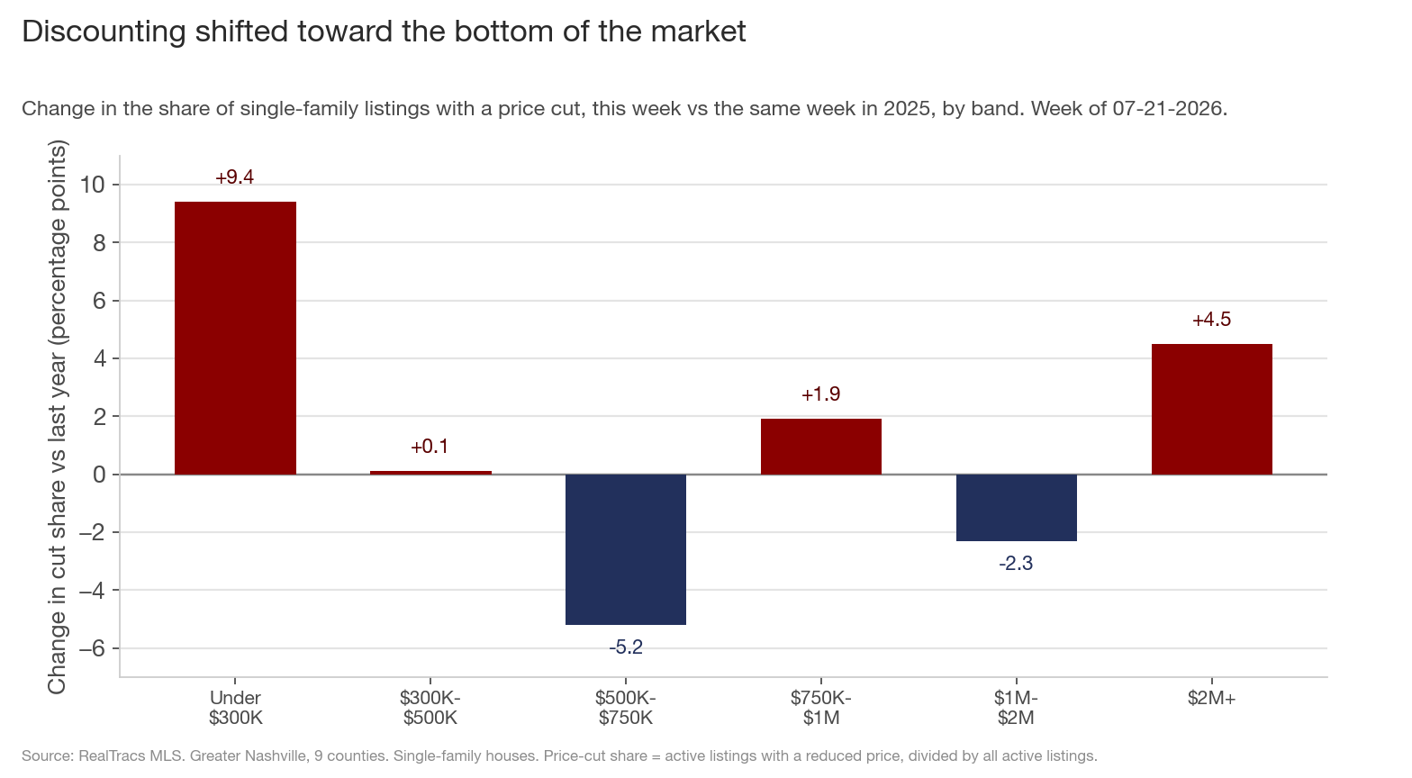 Bar chart of the change in price-cut share by band, this week versus the same week in 2025, in percentage points. Under $300K plus 9.4, $300K-$500K plus 0.1, $500K-$750K minus 5.2, $750K-$1M plus 1.9, $1M-$2M minus 2.3, $2M+ plus 4.5. The largest rise is at the bottom of the market; the two middle bands fell.