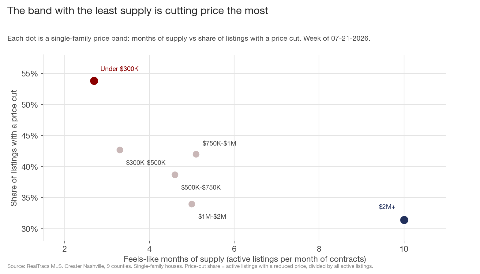 Scatter plot where each dot is a single-family price band, plotting feels-like months of supply on the horizontal axis against price-cut share on the vertical. Under $300K sits at the upper left, with the least supply (2.7 months) yet the highest cut share (53.8%). $2M+ sits at the lower right, with the most supply (10 months) but a lower cut share (31.4%).