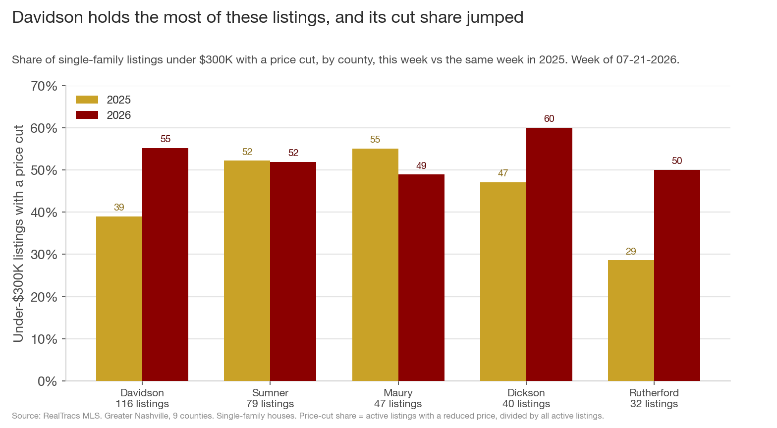 Grouped bar chart of the under-$300K single-family price-cut share by county, 2025 versus 2026, with each county's listing count noted. Davidson (116 listings) rose from 39% to 55%, Sumner (79) held at 52%, Maury (47) eased from 55% to 49%, Dickson (40) rose from 47% to 60%, and Rutherford (32) rose from 29% to 50%.