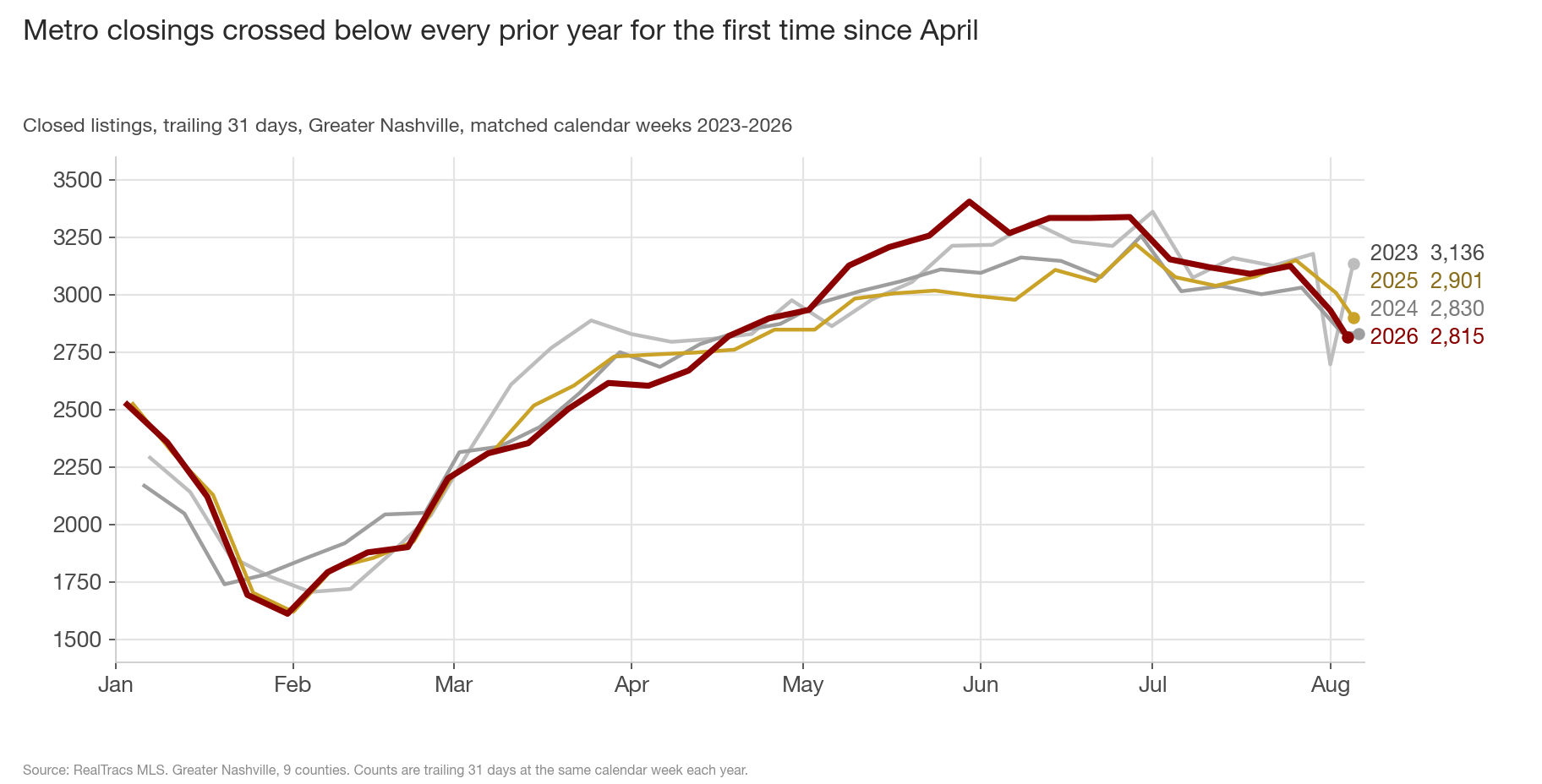 Line chart of Greater Nashville closed listings by calendar week, January through early August, one line per year 2023 to 2026. The maroon 2026 line runs above all prior years from May through mid-July, peaking near 3,405 in late May, then drops to end lowest at 2,815, below 2025 at 2,901, 2024 at 2,830 and 2023 at 3,136.