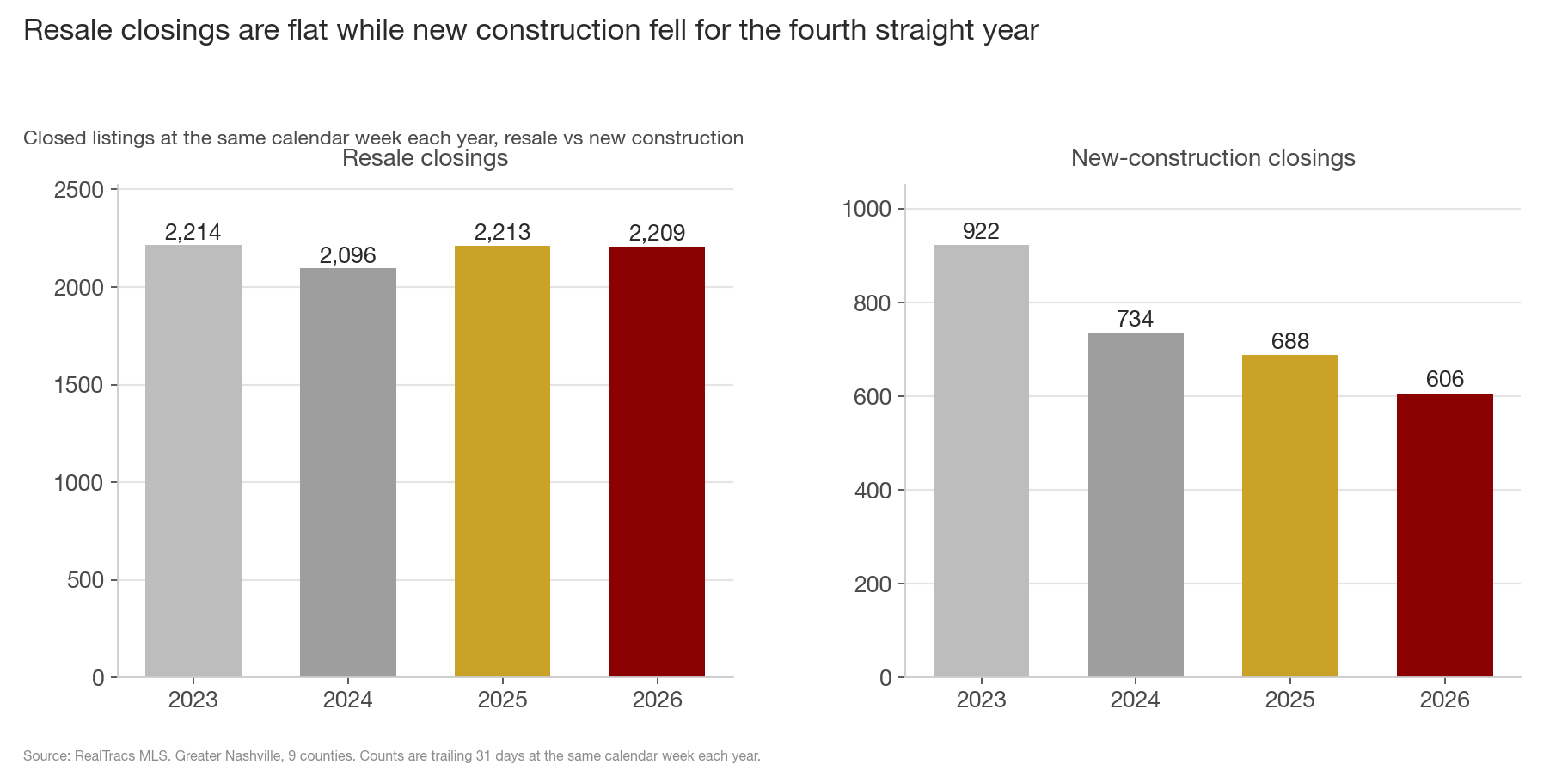 Two bar charts of trailing-31-day closings at the same calendar week, 2023 through 2026. Left panel, resale closings hold nearly level at 2,214, 2,096, 2,213, 2,209. Right panel, new-construction closings fall every year, 922, 734, 688, 606, with the 2026 bar in maroon.