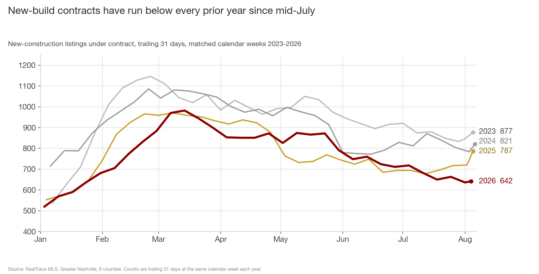 Line chart of Greater Nashville new-construction listings under contract by calendar week, one line per year 2023 to 2026. The maroon 2026 line tracks near 2025 through spring, then falls below every prior year in mid-July and ends lowest at 642, below 2025 at 787, 2024 at 821 and 2023 at 877.
