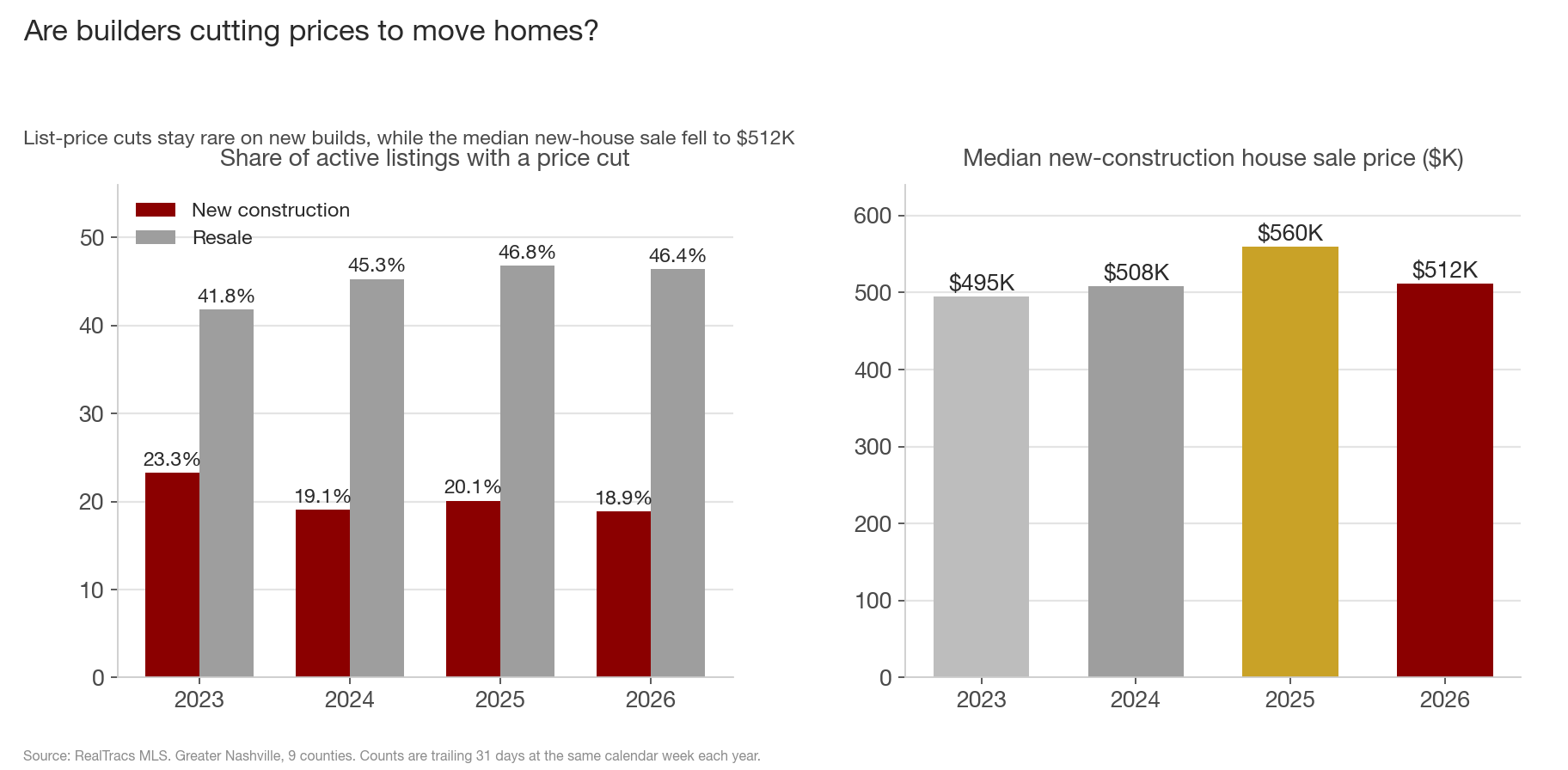 Two bar charts by year, 2023 through 2026. Left panel, share of active listings with a price cut: new construction at 23.3%, 19.1%, 20.1%, 18.9% against resale at 41.8%, 45.3%, 46.8%, 46.4%. Right panel, median new-construction single-family sale price rises 495, 508, 560 thousand dollars then falls to 512 thousand in 2026.