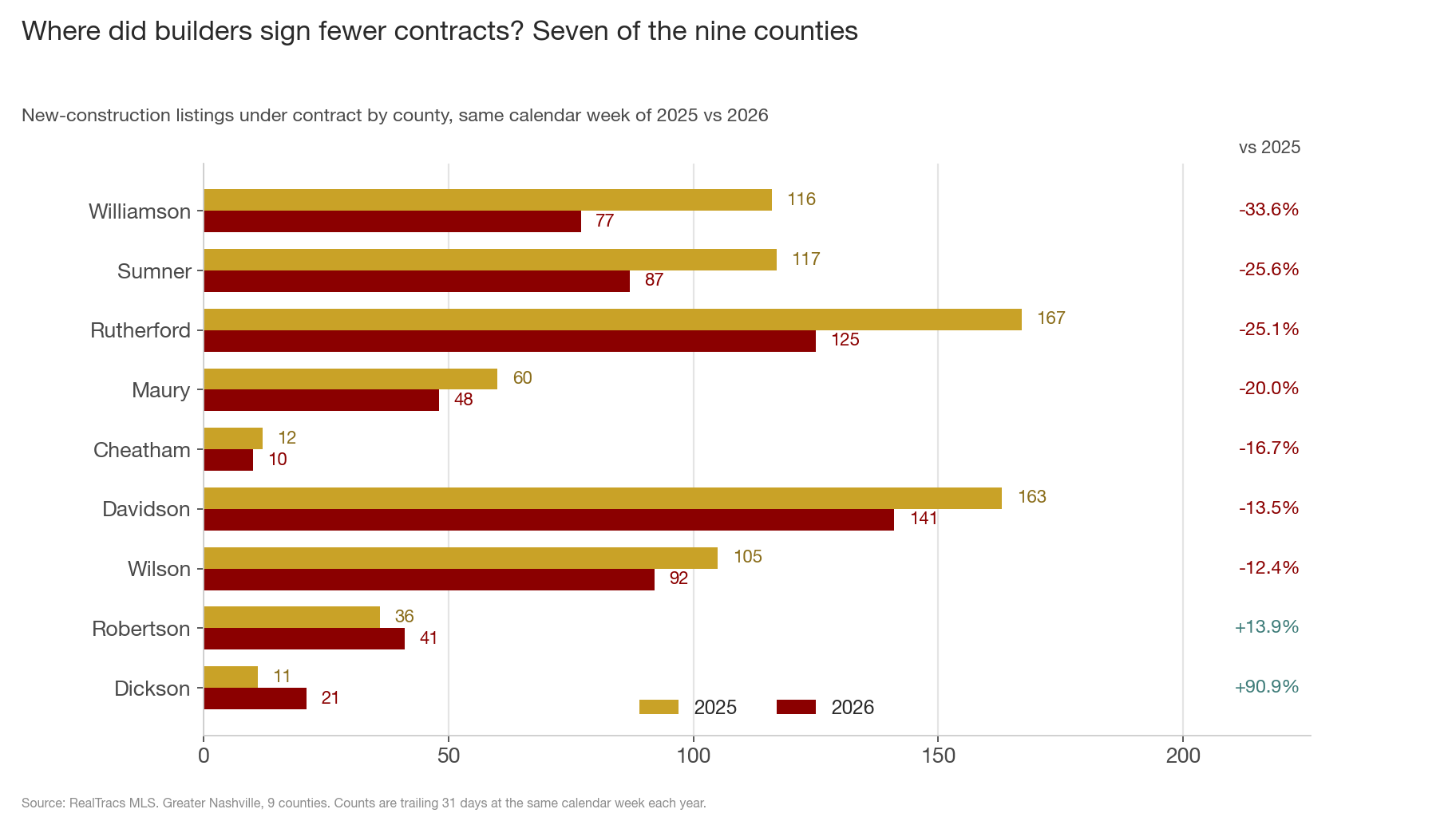 Horizontal paired bar chart of new-construction contracts by county, 2025 in gold and 2026 in maroon, sorted by percentage change. Williamson shows the largest drop, 116 to 77. Rutherford falls 167 to 125, Sumner 117 to 87, Davidson 163 to 141. Dickson and Robertson show small gains.