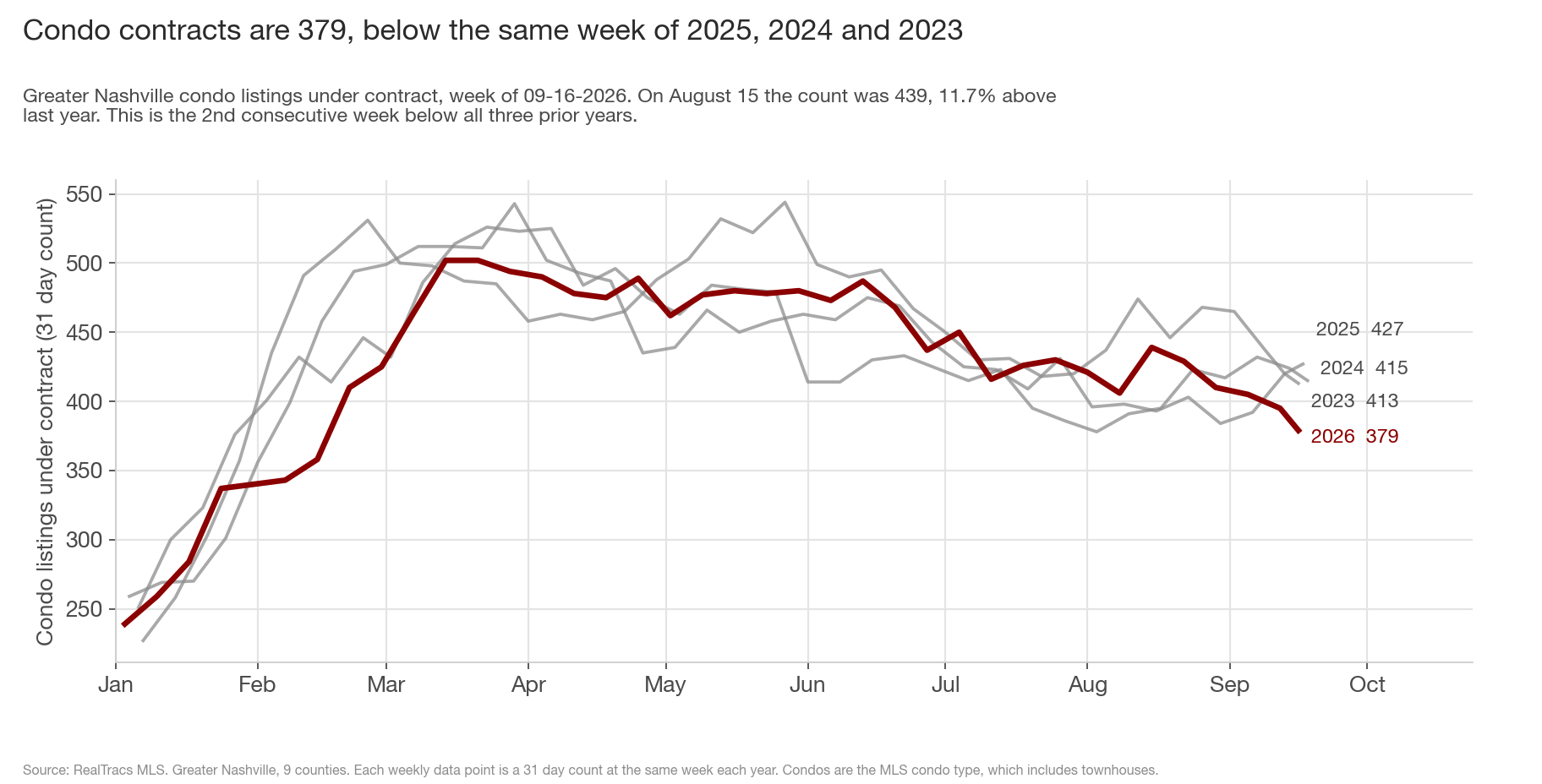 Line chart of Greater Nashville condo listings under contract by calendar week, one line per year 2023 to 2026. The maroon 2026 line runs near or above the prior years from late April through early September, reaches 439 on August 15, then falls to 379 in mid September, below 2025 at 427, 2024 at 415 and 2023 at 413.