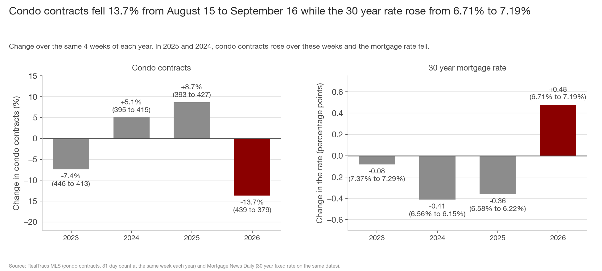 Two bar charts by year 2023 to 2026. Left, change in condo contracts from mid August to mid September: -7.4% in 2023, +5.1% in 2024, +8.7% in 2025 and -13.7% in 2026 (439 to 379). Right, change in the 30 year mortgage rate over the same weeks: -0.08 in 2023, -0.41 in 2024 (6.56% to 6.15%), -0.36 in 2025 (6.58% to 6.22%) and +0.48 in 2026 (6.71% to 7.19%).