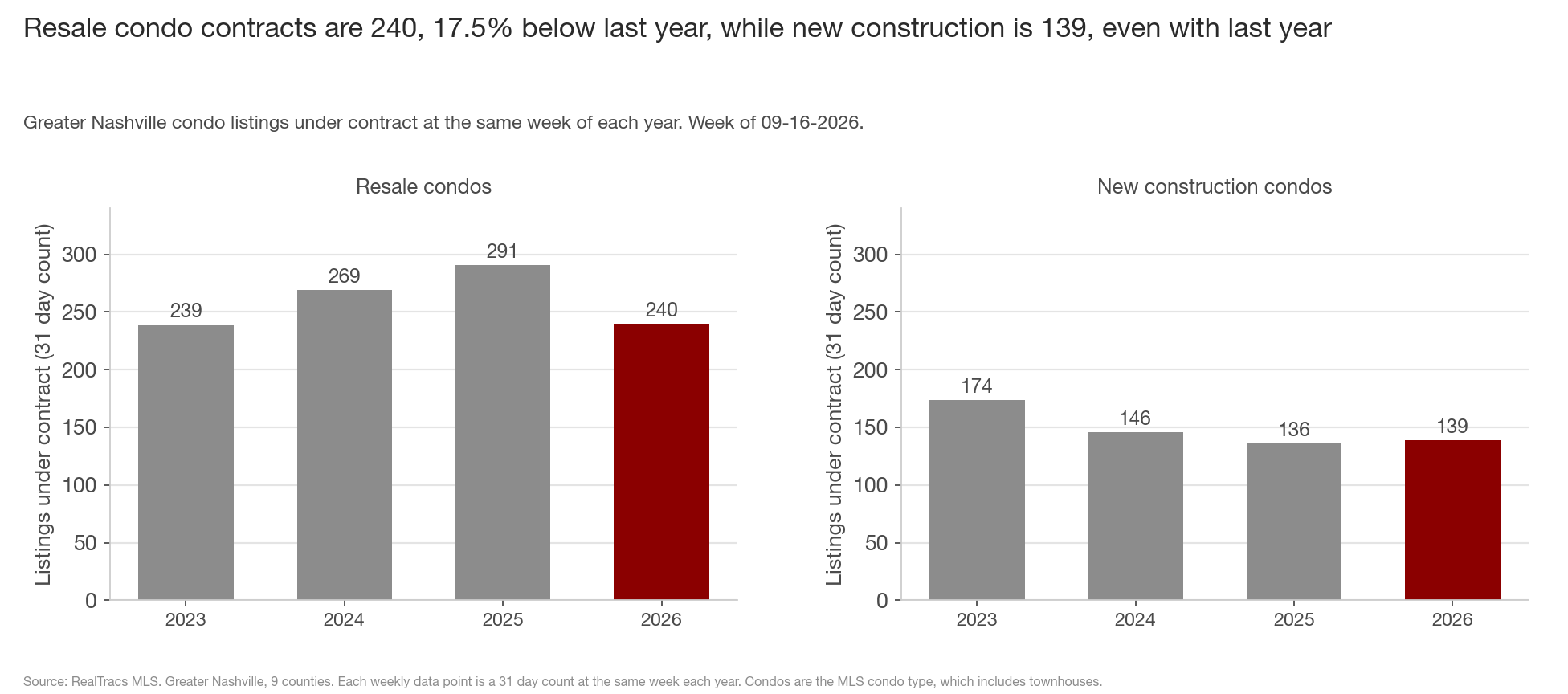 Two bar charts of condo listings under contract by year 2023 to 2026. Left, resale condos: 239, 269, 291 and 240 in maroon. Right, new construction condos: 174, 146, 136 and 139 in maroon.