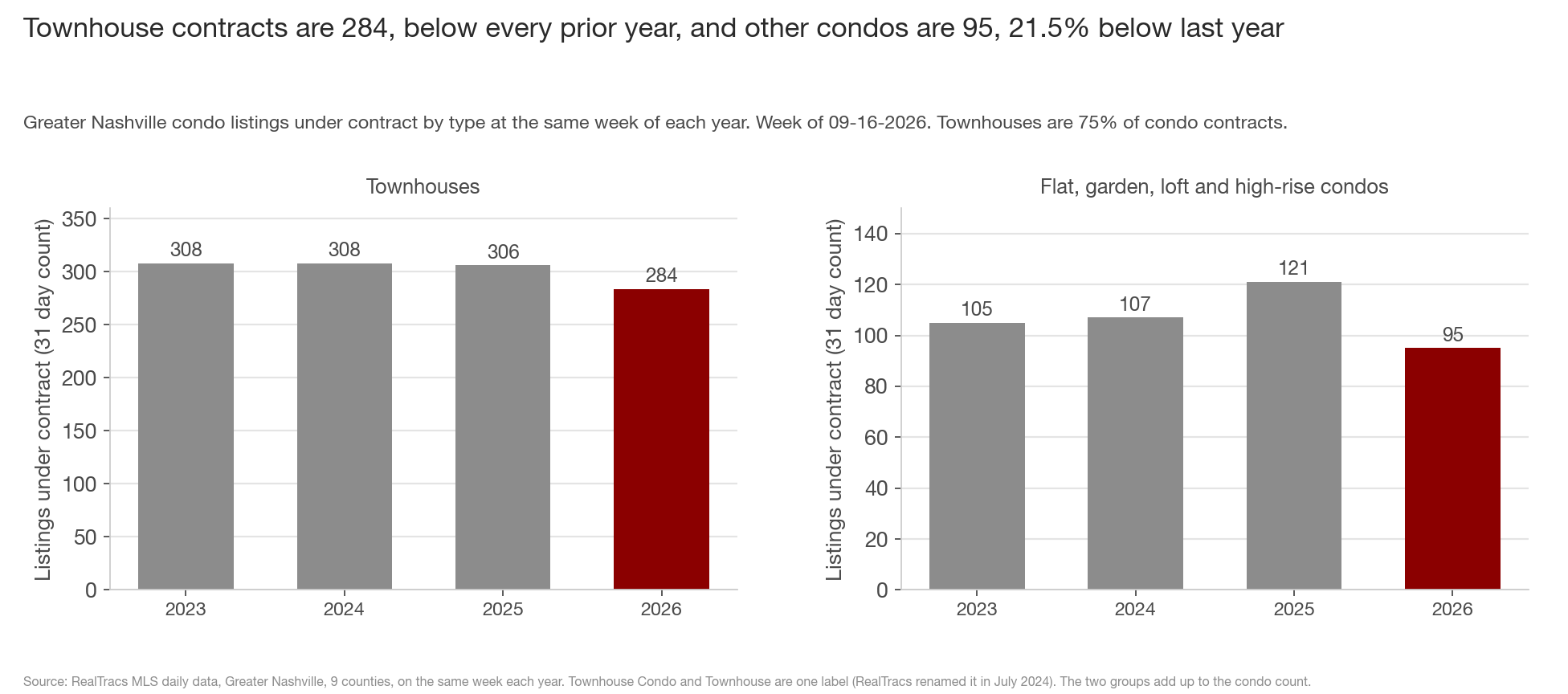 Two bar charts of condo listings under contract by year 2023 to 2026. Left, townhouses: 308, 308, 306 and 284 in maroon. Right, flat, garden, loft and high-rise condos: 105, 107, 121 and 95 in maroon.