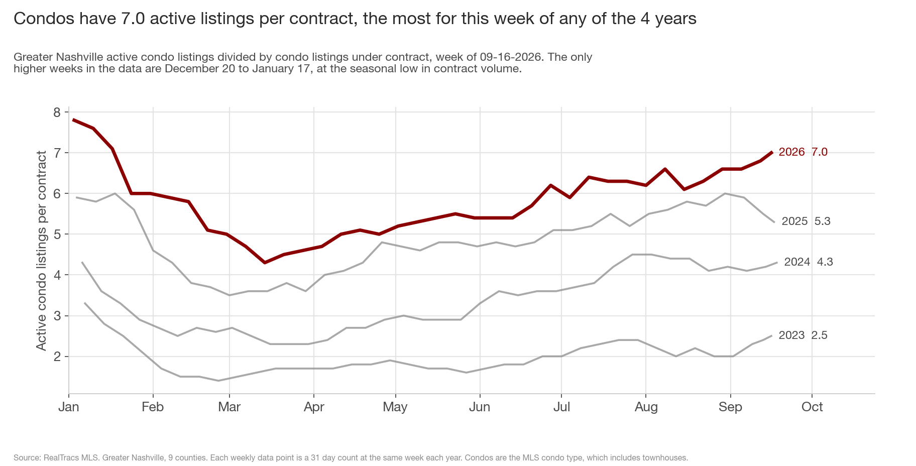 Line chart of active condo listings per condo contract by calendar week, one line per year 2023 to 2026. The maroon 2026 line starts at 7.8 in early January, falls to 4.3 in mid March, then rises through the summer to 7.0 in mid September, above 2025 at 5.3, 2024 at 4.3 and 2023 at 2.5.