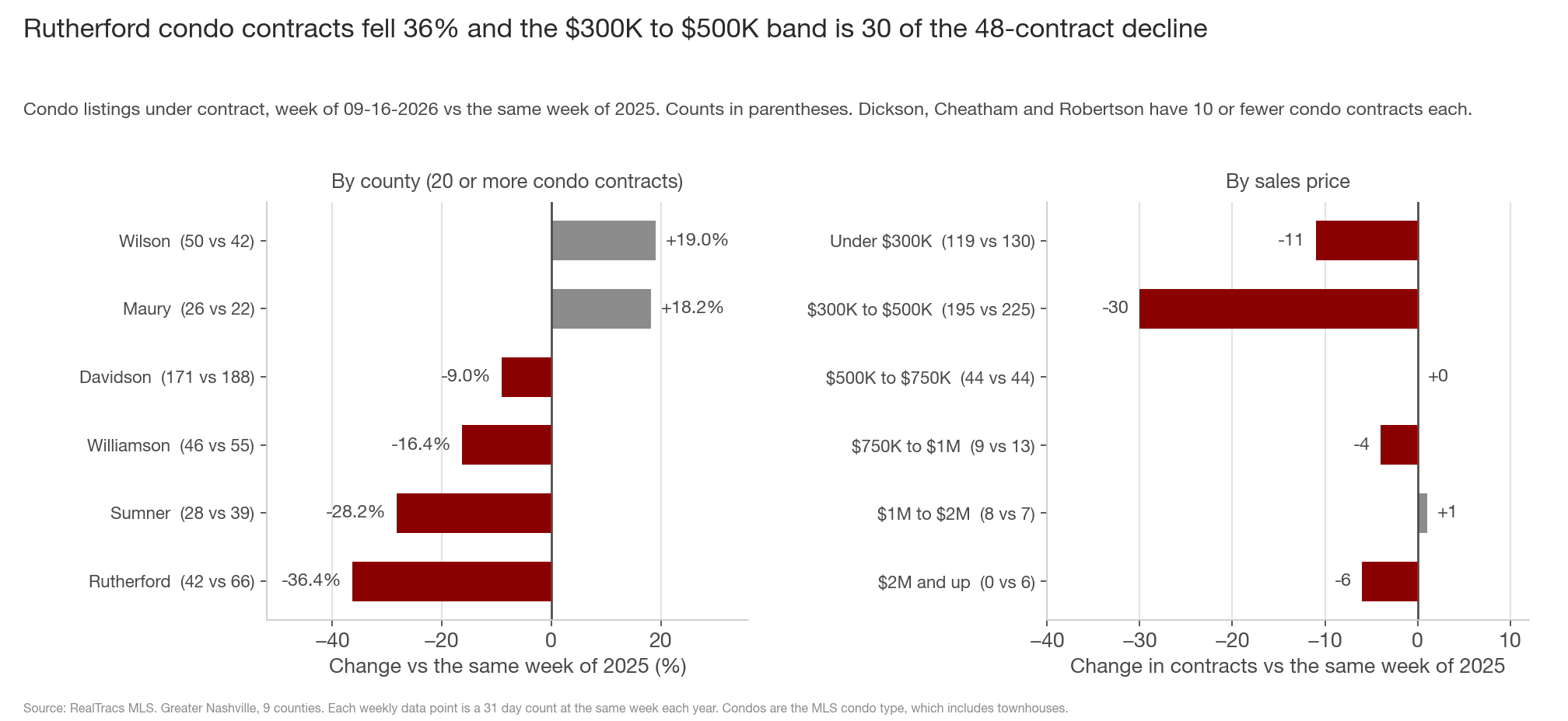 Two horizontal bar charts of condo contracts vs the same week of 2025. Left, by county with 20 or more contracts: Wilson +19.0% (50 vs 42), Maury +18.2% (26 vs 22), Davidson -9.0% (171 vs 188), Williamson -16.4% (46 vs 55), Sumner -28.2% (28 vs 39), Rutherford -36.4% (42 vs 66). Right, change in contracts by sales price: under 300 thousand -11 (119 vs 130), 300 to 500 thousand -30 (195 vs 225), 500 to 750 thousand 0 (44 vs 44), 750 thousand to 1 million -4, 1 to 2 million +1, 2 million and up -6.