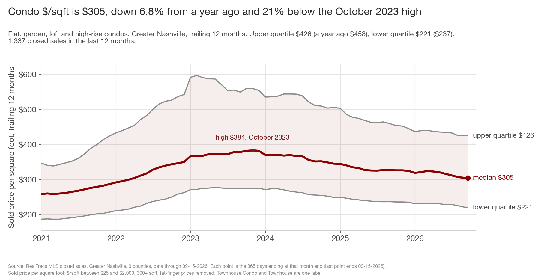 Line chart of the sold price per square foot of flat, garden, loft and high-rise condos in Greater Nashville, trailing 12 months at each month end from 2021 to September 2026. The maroon median line rises from $260 in early 2021 to a high of $384 in October 2023, then falls to $305. The upper quartile line peaks near $600 in early 2023 and ends at $426; the lower quartile ends at $221.