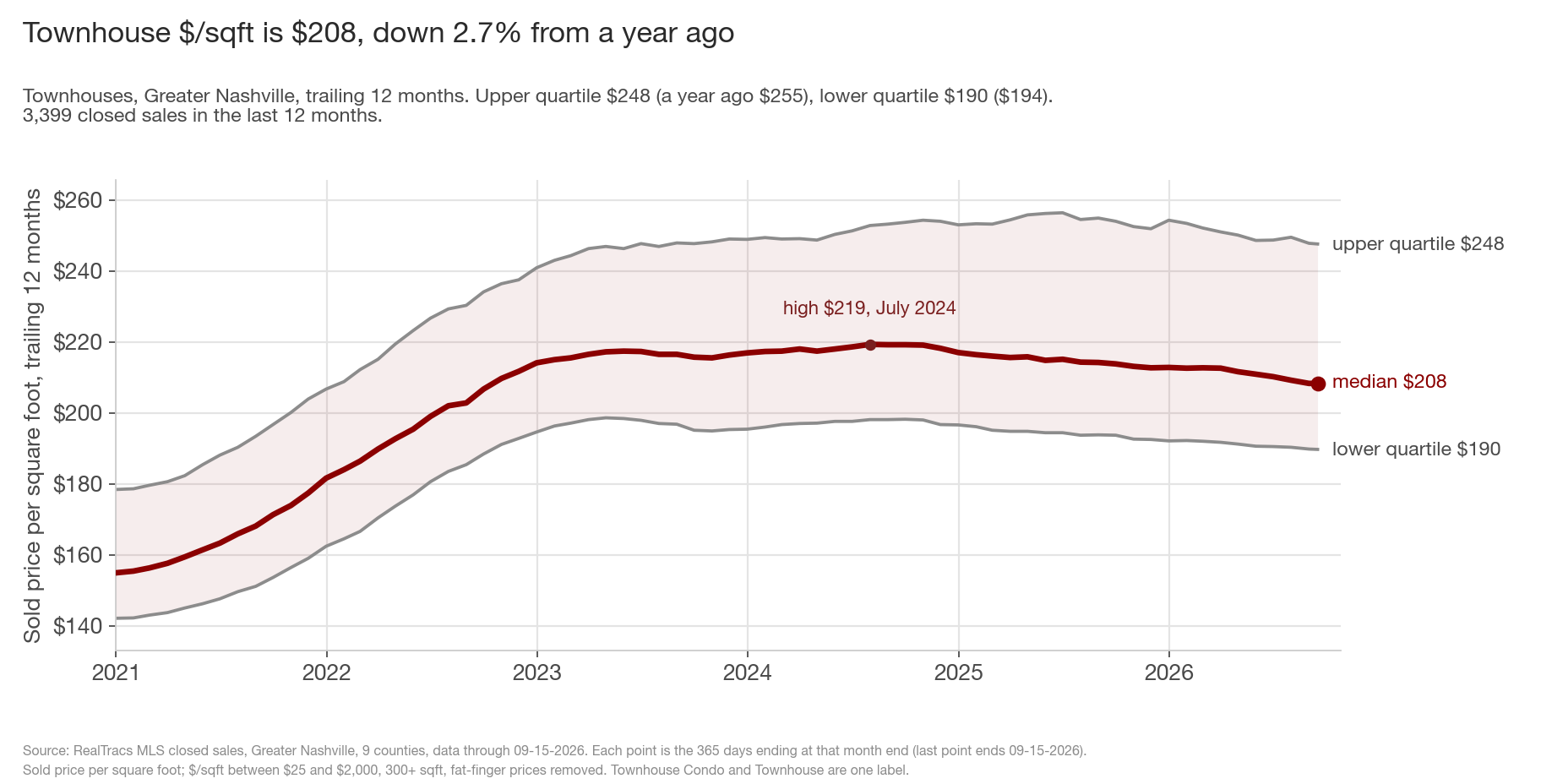 Line chart of the sold price per square foot of townhouses in Greater Nashville, trailing 12 months at each month end from 2021 to September 2026. The median rises from $155 in 2021 to a high of $219 in July 2024 and eases to $208. The upper quartile ends at $248 and the lower quartile at $190.