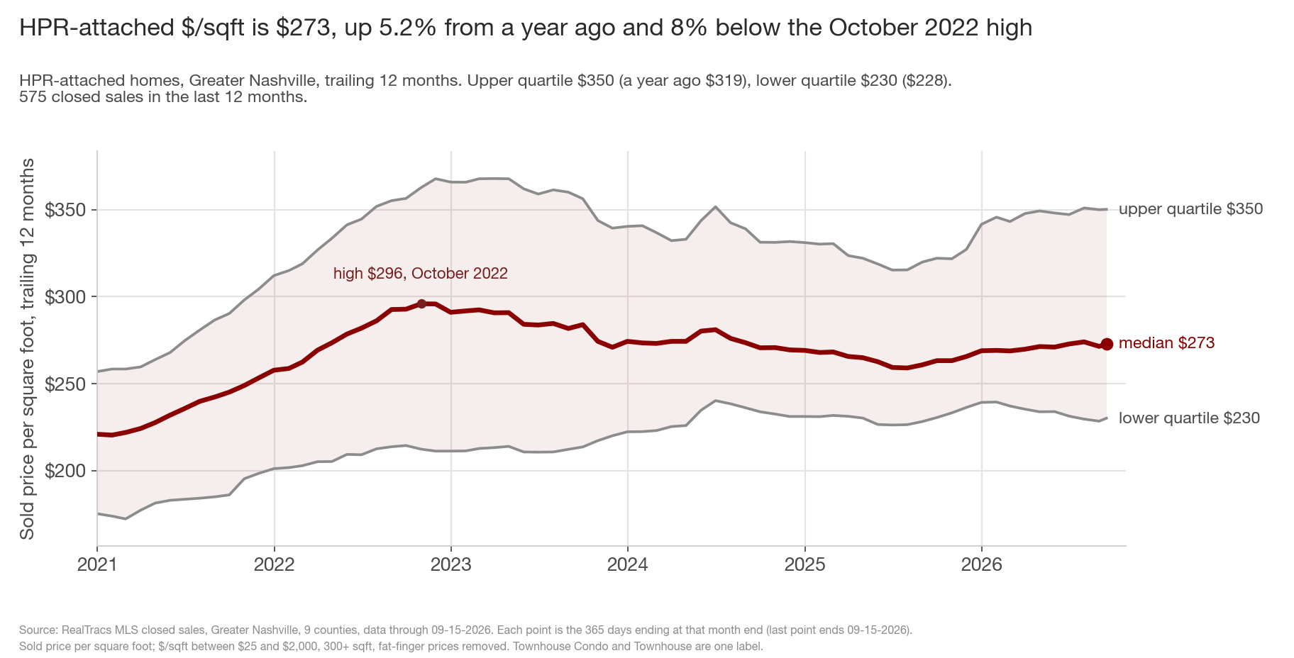 Line chart of the sold price per square foot of HPR-attached homes in Greater Nashville, trailing 12 months at each month end from 2021 to September 2026. The median rises from $220 in 2021 to a high of $296 in October 2022, falls to about $259 in mid 2025, and rises to $273. The upper quartile ends at $350 and the lower quartile at $230.