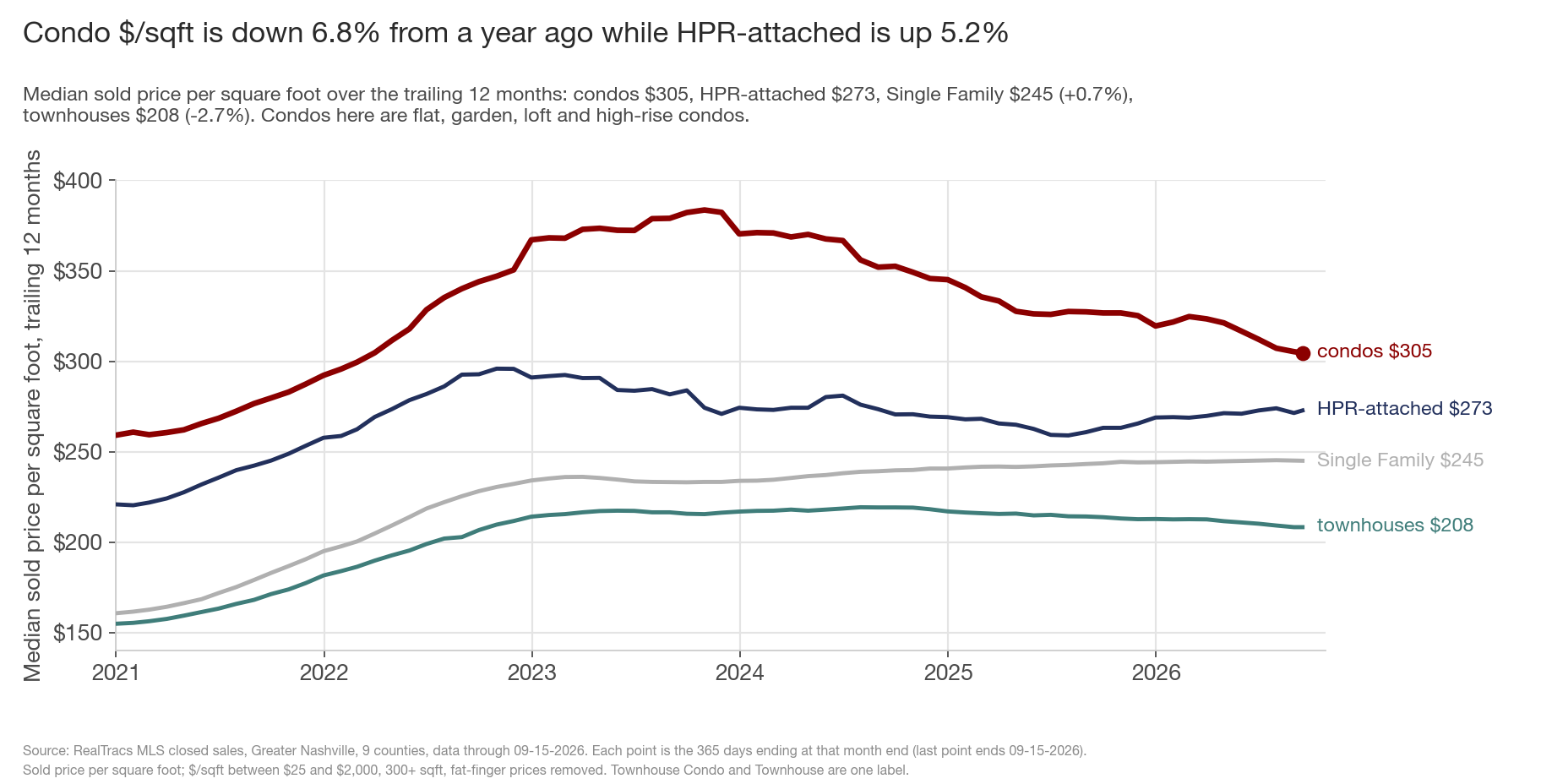 Line chart of median sold price per square foot, trailing 12 months, 2021 to September 2026, four lines: condos in maroon ending at $305, HPR-attached in navy ending at $273, Single Family in grey ending at $245, townhouses in teal ending at $208.