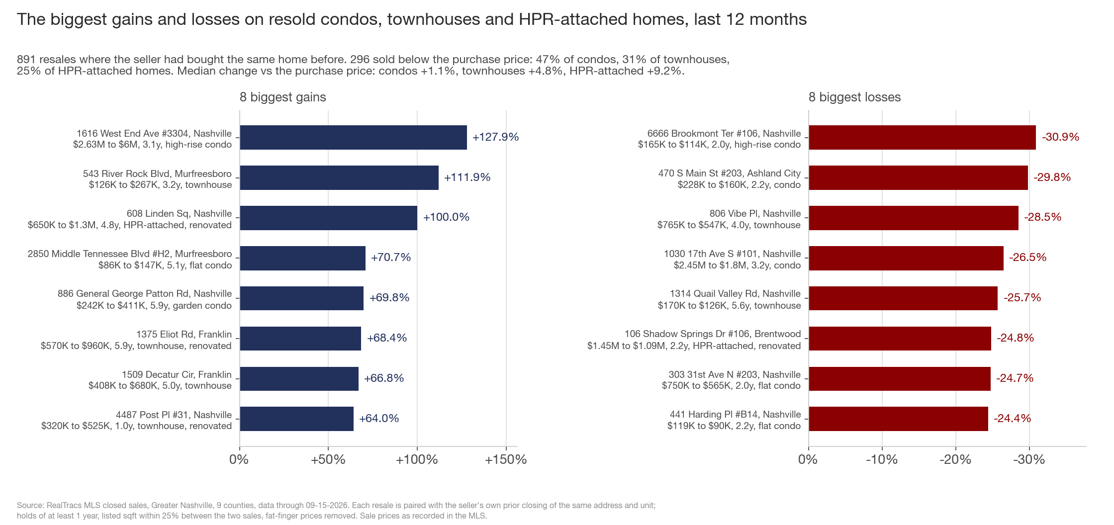 Two horizontal bar charts. Left, the 8 biggest gains on resold condos, townhouses and HPR-attached homes in the last 12 months, from +127.9% for 1616 West End Ave #3304 ($2.63M to $6M) down to +64.0% for 4487 Post Pl #31. Right, the 8 biggest losses, from -30.9% for 6666 Brookmont Ter #106 ($165K to $114K) to -24.4% for 441 Harding Pl #B14 ($119K to $90K).