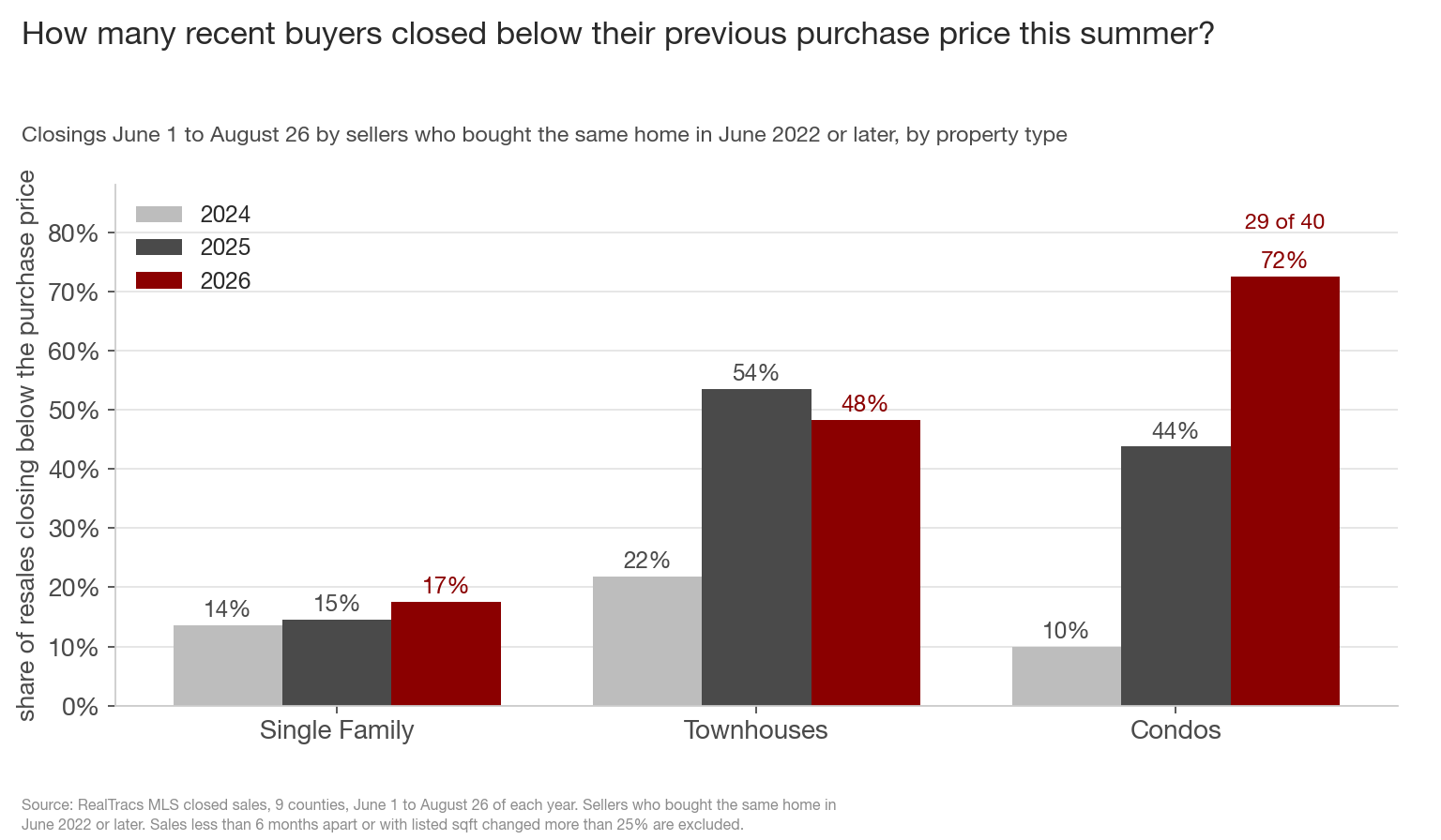 Grouped bar chart of the share of June 1 to August 26 resales by sellers who bought June 2022 or later that closed below the seller's purchase price, by property type, for 2024, 2025 and 2026. Single Family goes 14%, 15%, 17%. Townhouses go 22%, 54%, 48%. Condos go 10%, 44%, 72%, with the 72% bar in maroon and labeled 29 of 40.