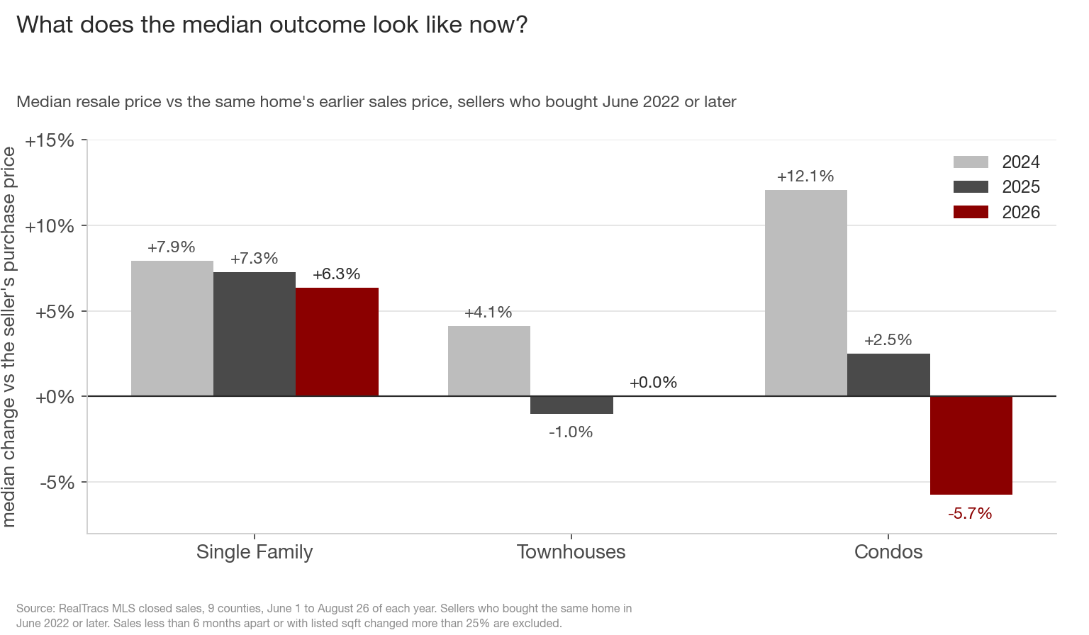 Grouped bar chart of the median price change vs the seller's purchase price for resales by June 2022 or later buyers, by property type, 2024 to 2026. Single Family goes +7.9%, +7.3%, +6.3%. Townhouses go +4.1%, -1.0%, 0.0%. Condos go +12.1%, +2.5%, -5.7%, with the negative 2026 condo bar in maroon below the zero line.
