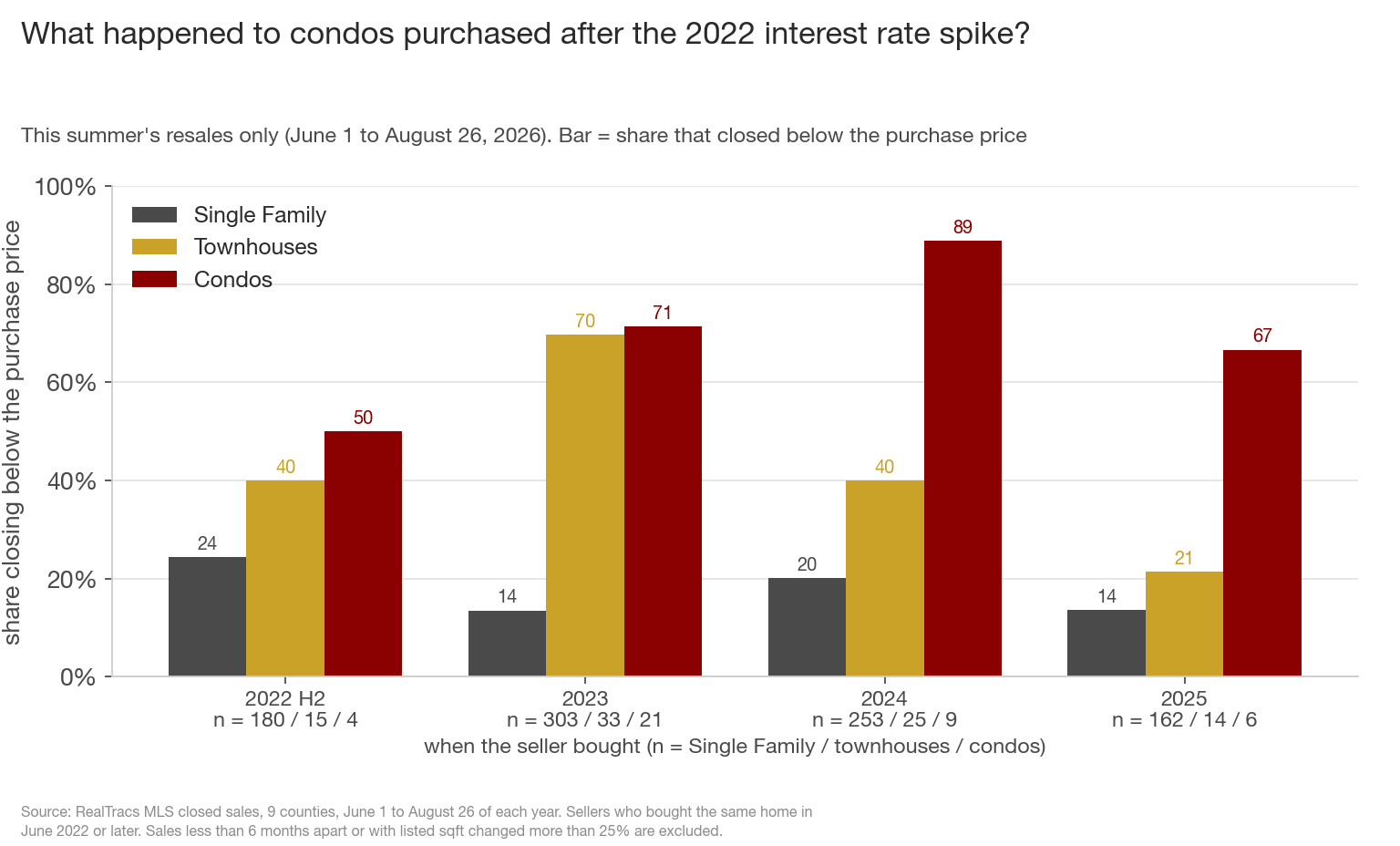 Grouped bar chart of the share of this summer's resales that closed below the seller's purchase price, by when the seller bought, from the second half of 2022 through 2025, one bar color per property type. Condos show 50% for late-2022 buys, 71% for 2023, 89% for 2024 and 67% for 2025. Townhouses peak at 70% for 2023. Single Family peaks at 24% for late 2022. Resale counts are printed under each year.
