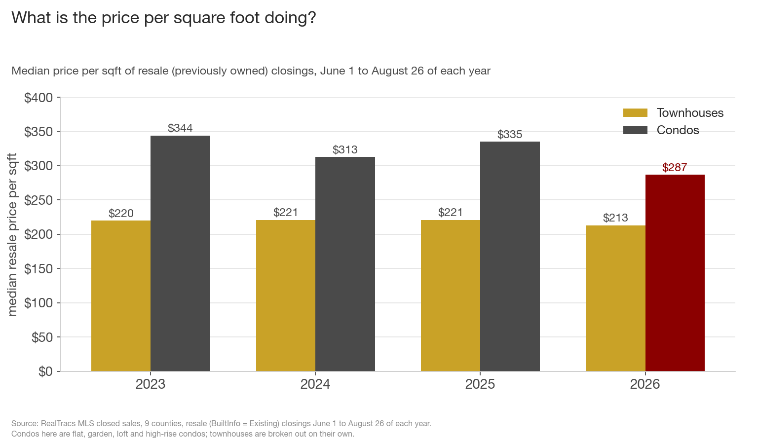 Grouped bar chart of the median resale price per square foot in the June 1 to August 26 window, 2023 through 2026. Townhouses hold at 220, 221, 221, then 213. Condos go 344, 313, 335, then 287, with the 2026 bar in maroon.