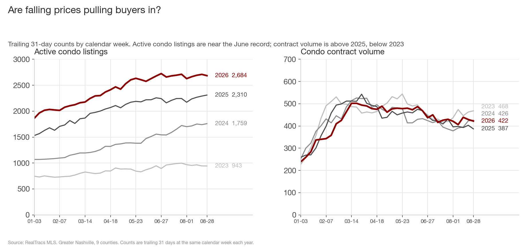 Two panel chart. Left panel: active condo listings by calendar week, one line per year 2023 to 2026, with the maroon 2026 line at 2,684, above 2,310 for 2025, 1,759 for 2024 and 943 for 2023. Right panel: condo contract volume by calendar week, with the 2026 line at 422 above the 2025 line at 387 but below the 2023 line at 468.