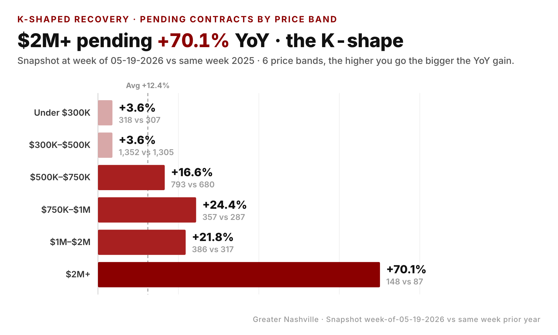 The mirror image: $2M+ contracts +70%, condos down 6%