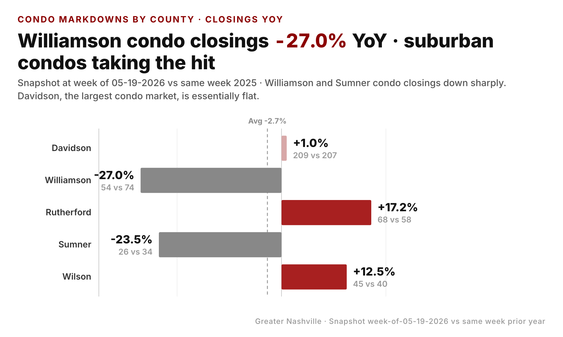 Where condo softness is concentrated