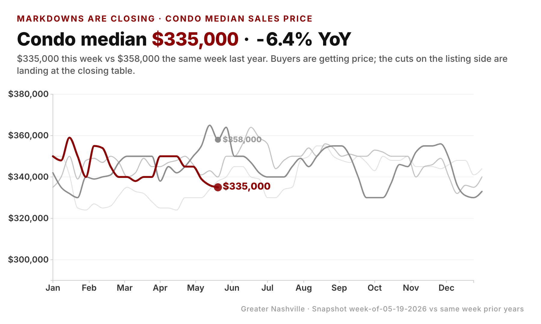 The markdowns are landing at the closing table