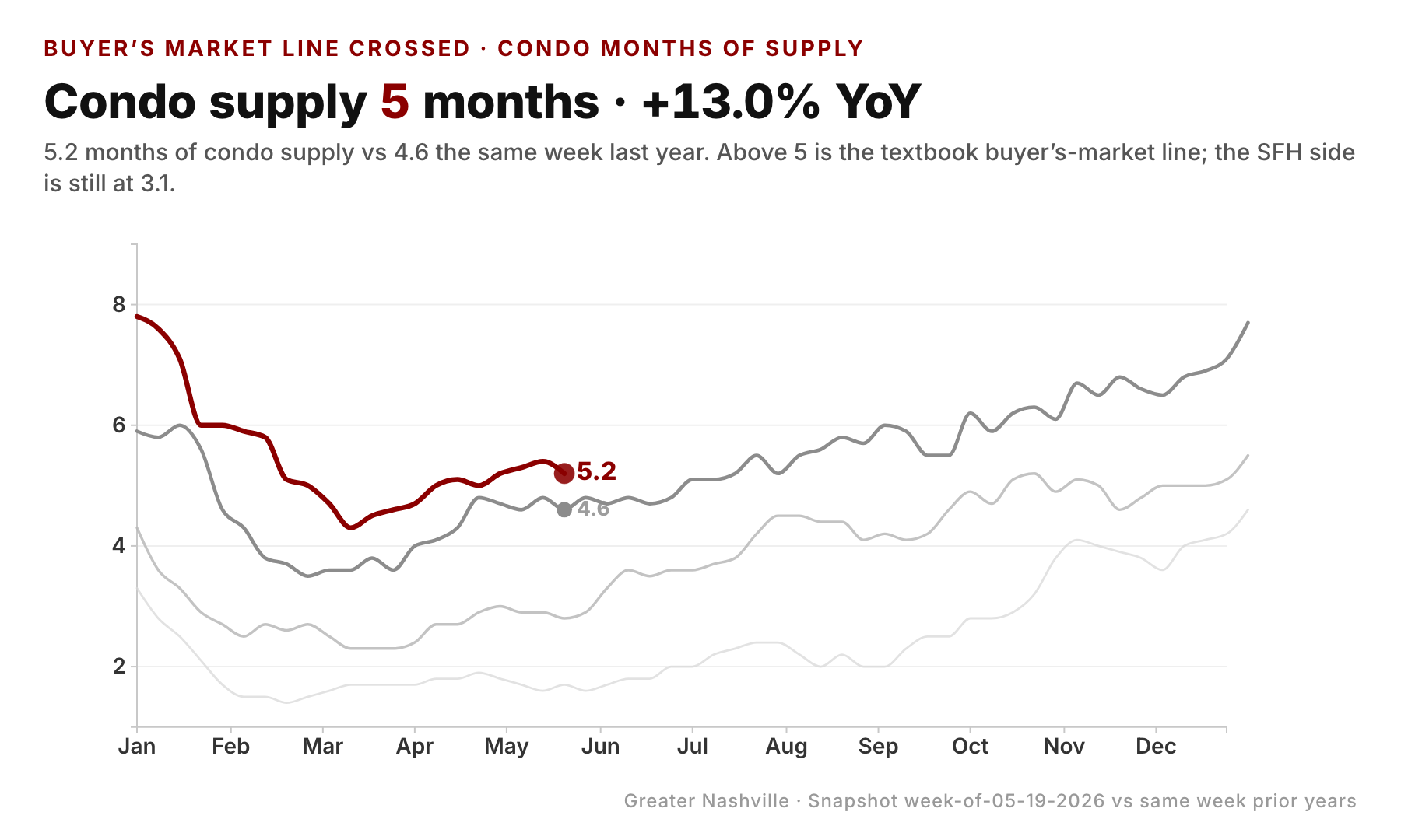 Condo months-of-supply crossed 5 — the buyer's-market line