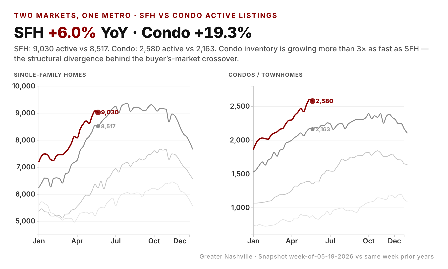 The structural reason: condo inventory is growing 3× faster than SFH