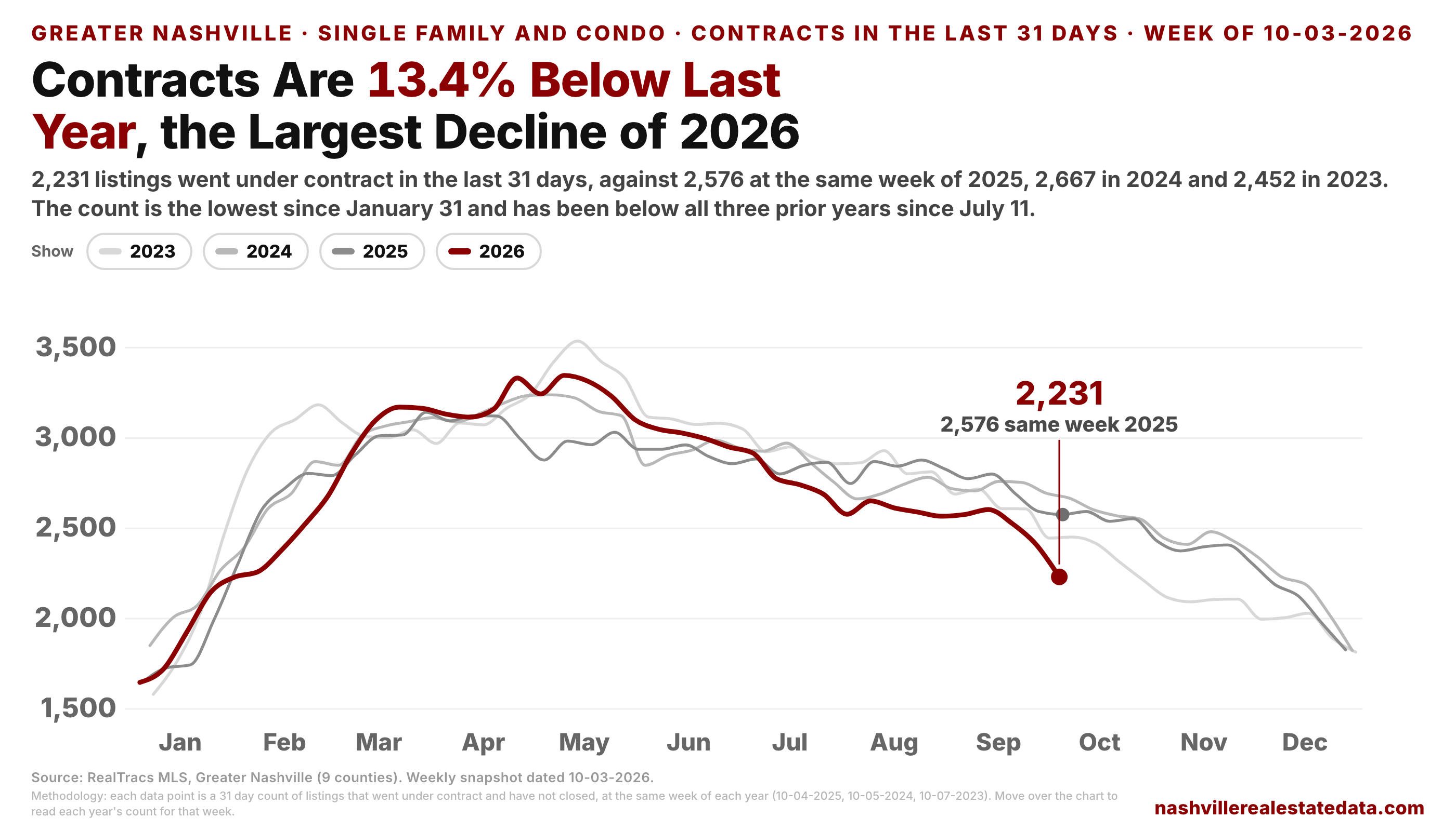 Line chart of Greater Nashville Single Family and condo listings that went under contract in the last 31 days, by calendar week, one line per year 2023 to 2026. The maroon 2026 line is below the other three lines from July on and falls to 2,231 on October 3, against 2,576 at the same week of 2025.