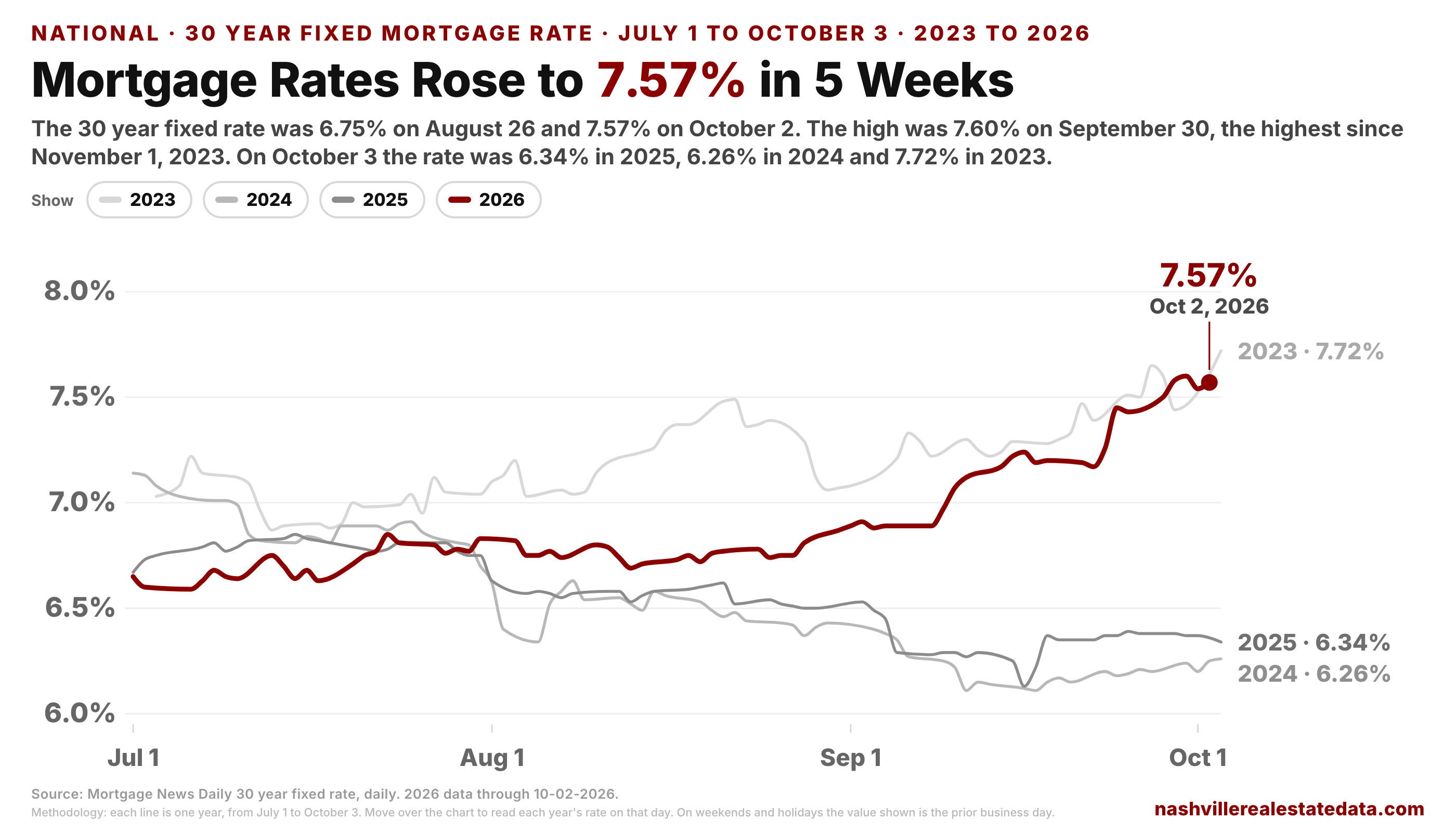 Line chart of the 30 year fixed mortgage rate from July 1 to October 3 for 2023, 2024, 2025 and 2026. The 2024 line ends at 6.26 and the 2025 line at 6.34. The 2023 line rises to 7.72. The maroon 2026 line rises from 6.75 on August 26 to 7.60 on September 30 and ends at 7.57 on October 2.